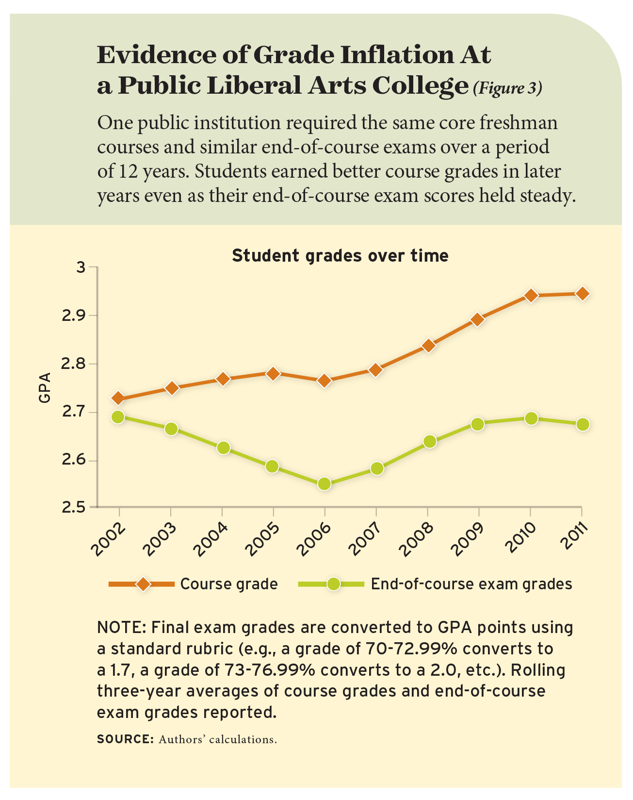 Figure 3: Evidence of Grade Inflation At a Public Liberal Arts College