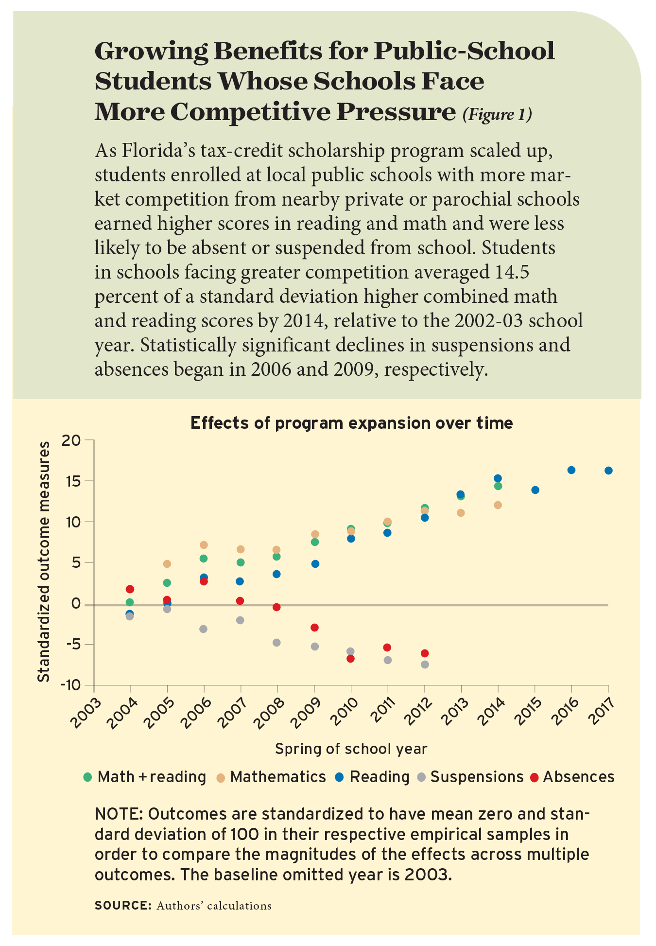 Figure 1: Growing Benefits for Public-School Students Whose Schools Face More Competitive Pressure