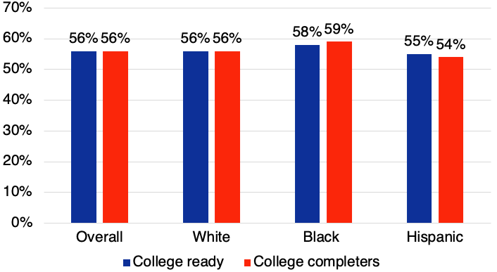 Figure 1. The percentage of college-ready and college-degree-earning students who are female
