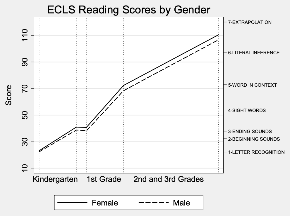 Figure 3. Differences in reading learning rates over time by gender for students who were kindergartener in 1998