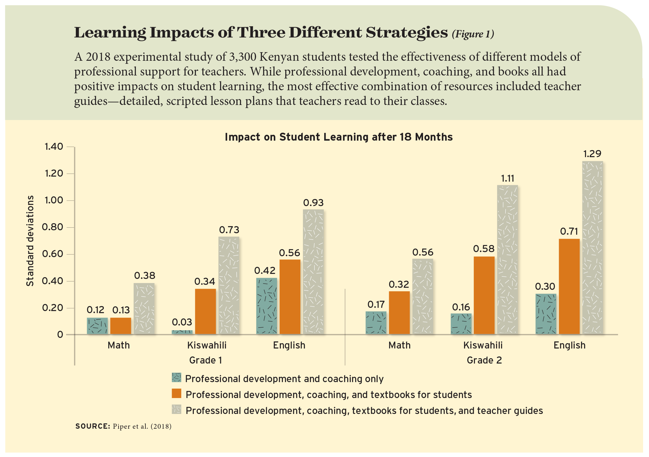 Figure 1: Learning Impacts of Three Different Strategies