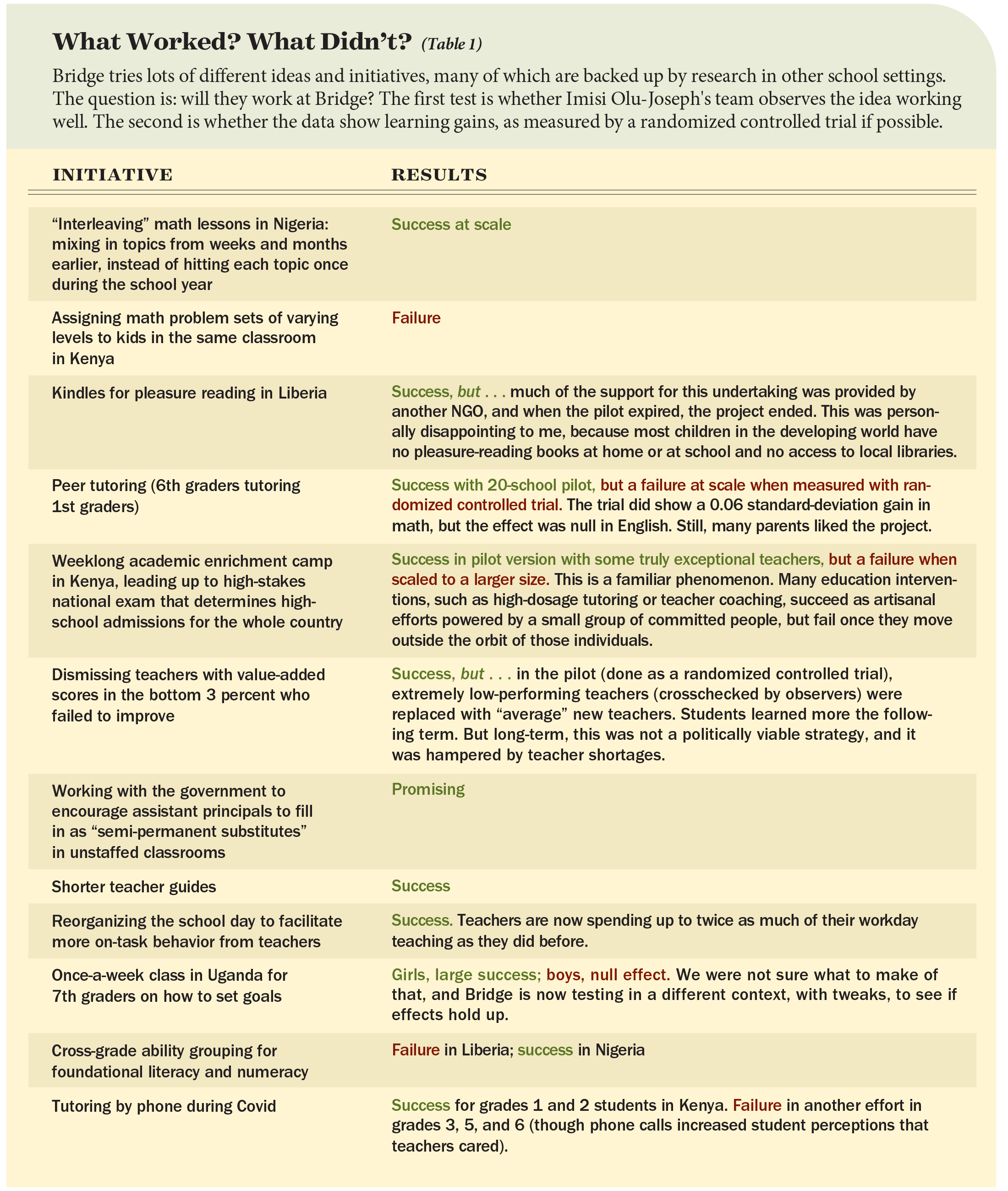 Table 1: What Worked? What Didn’t?