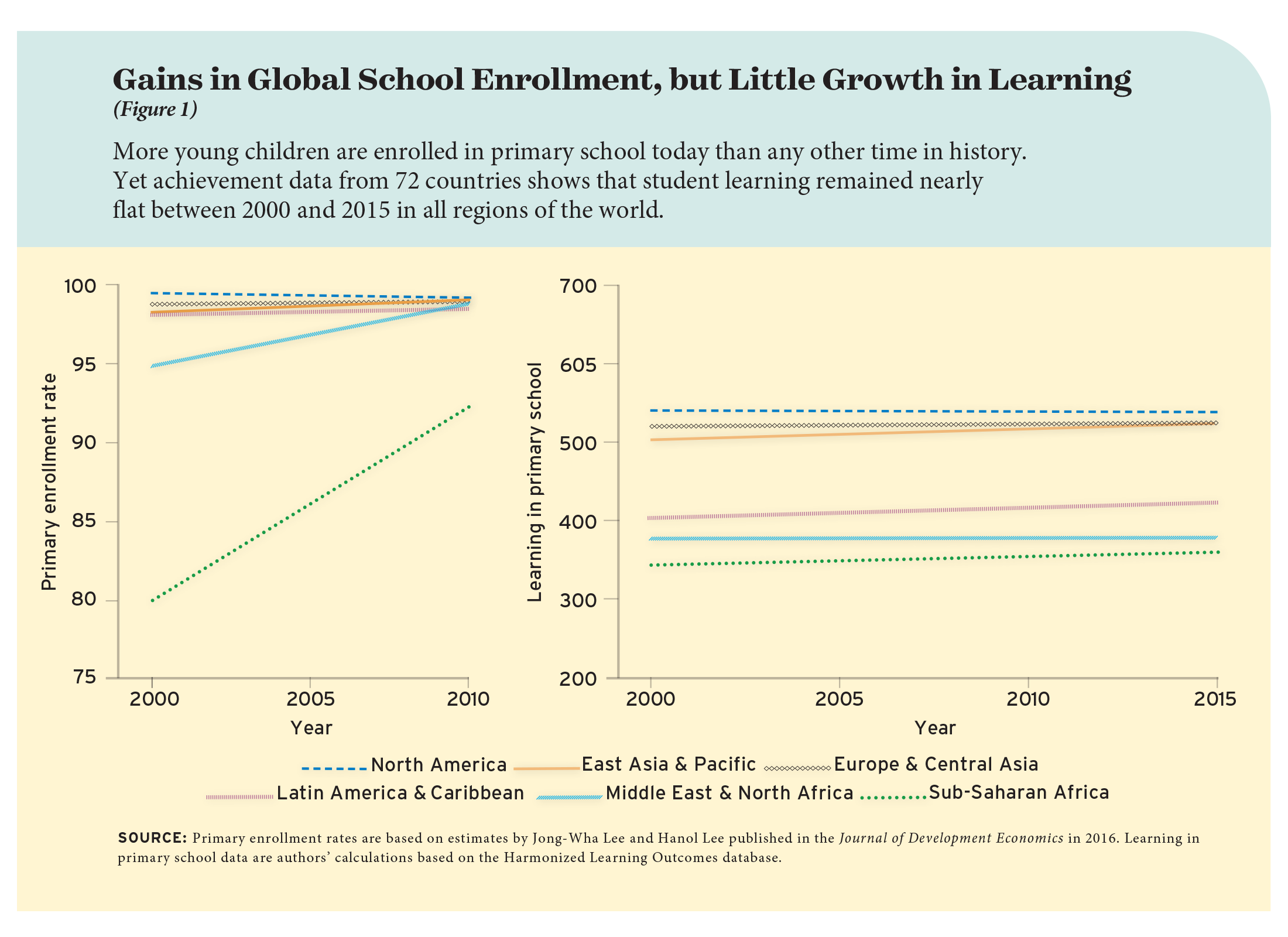 Gains in Global School Enrollment, but Little Growth in Learning (Figure 1)