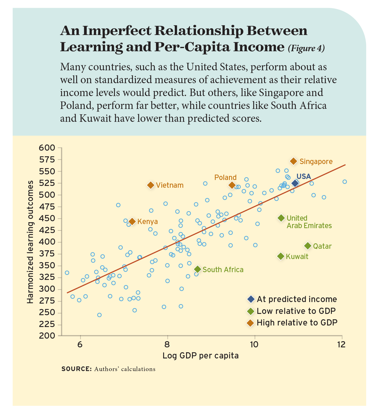 An Imperfect Relationship Between Learning and Per-Capita Income (Figure 4)
