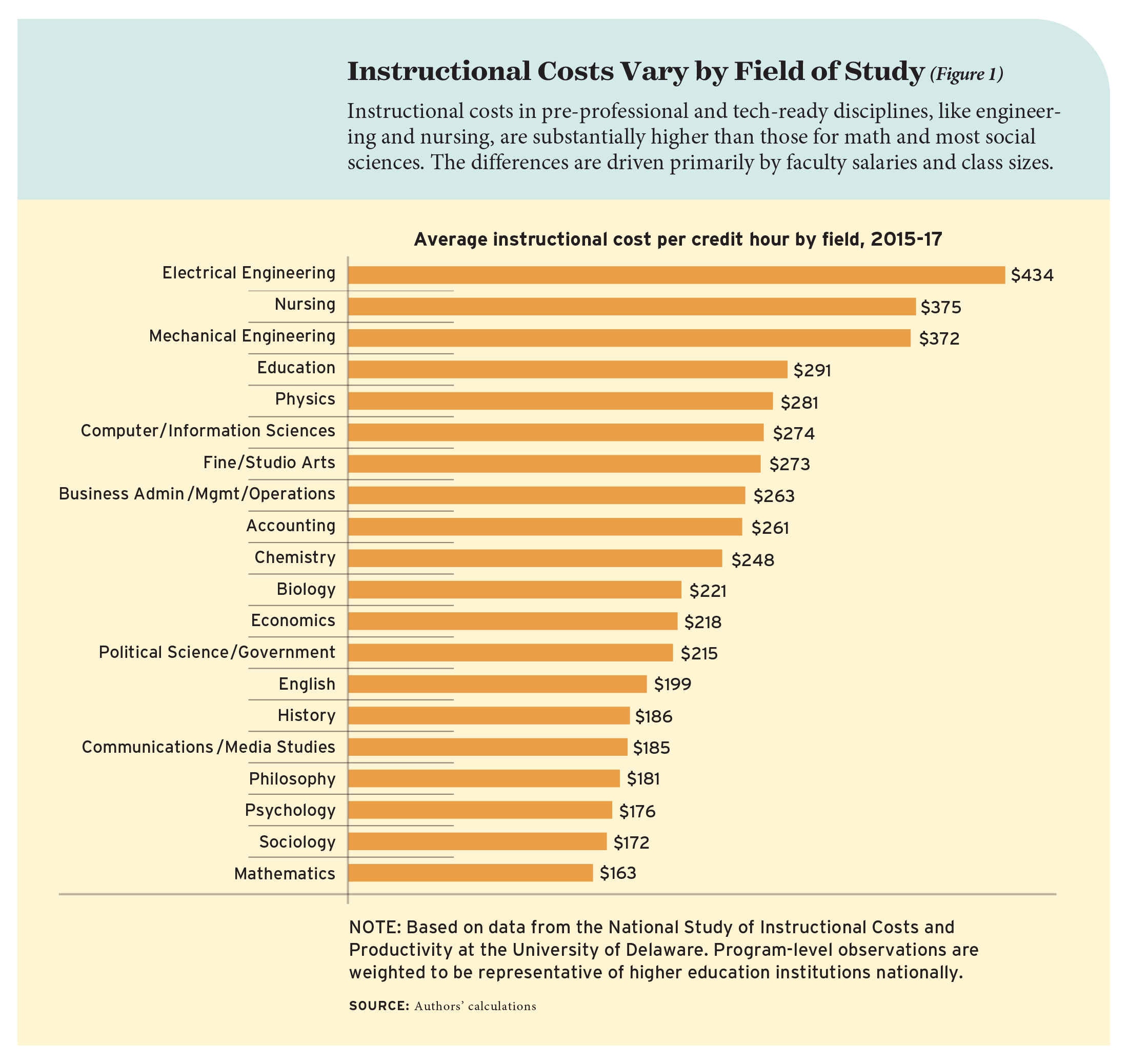 Instructional Costs Vary by Field of Study (Figure 1)