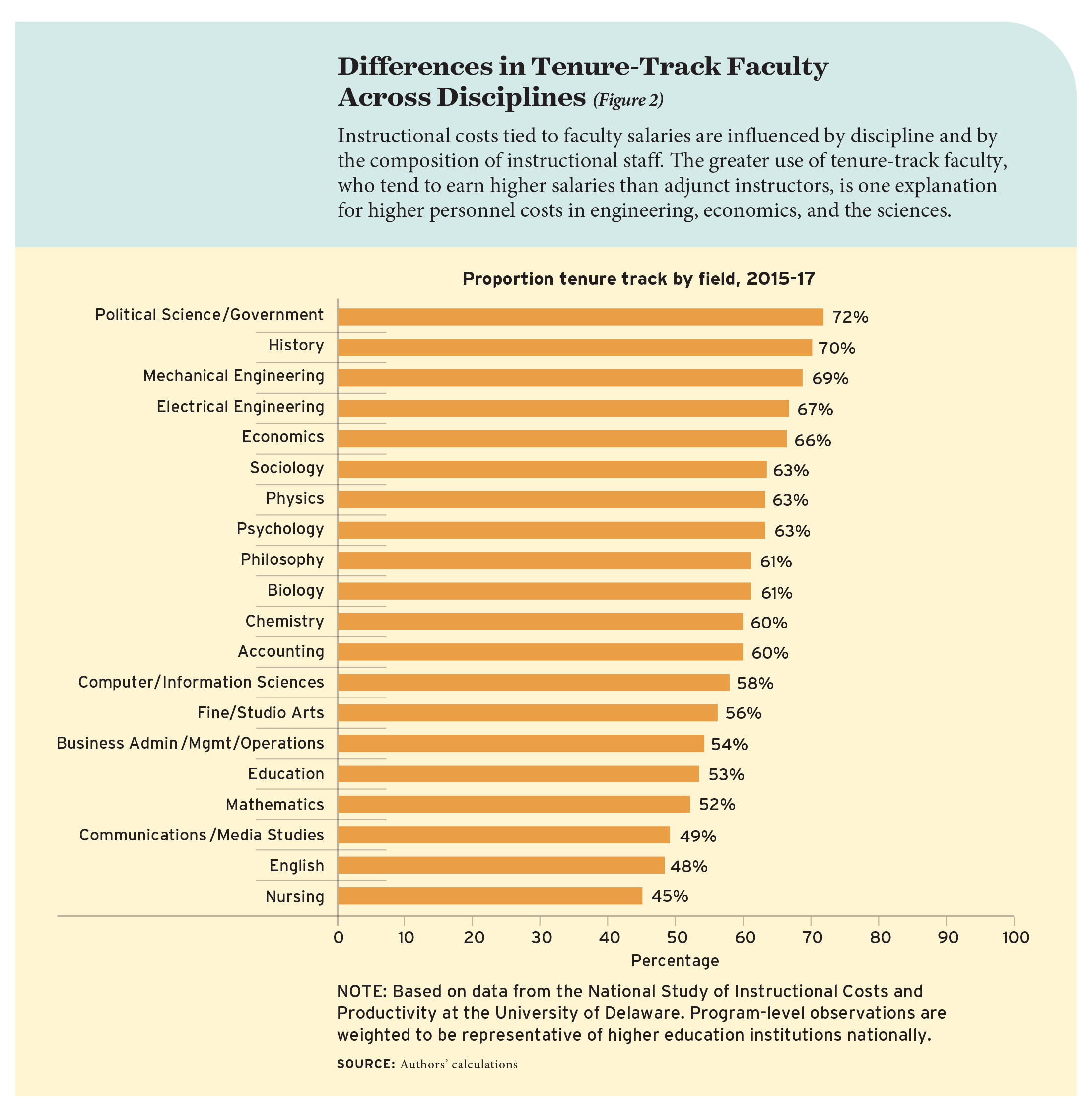Differences in Tenure-Track Faculty Across Disciplines (Figure 2)