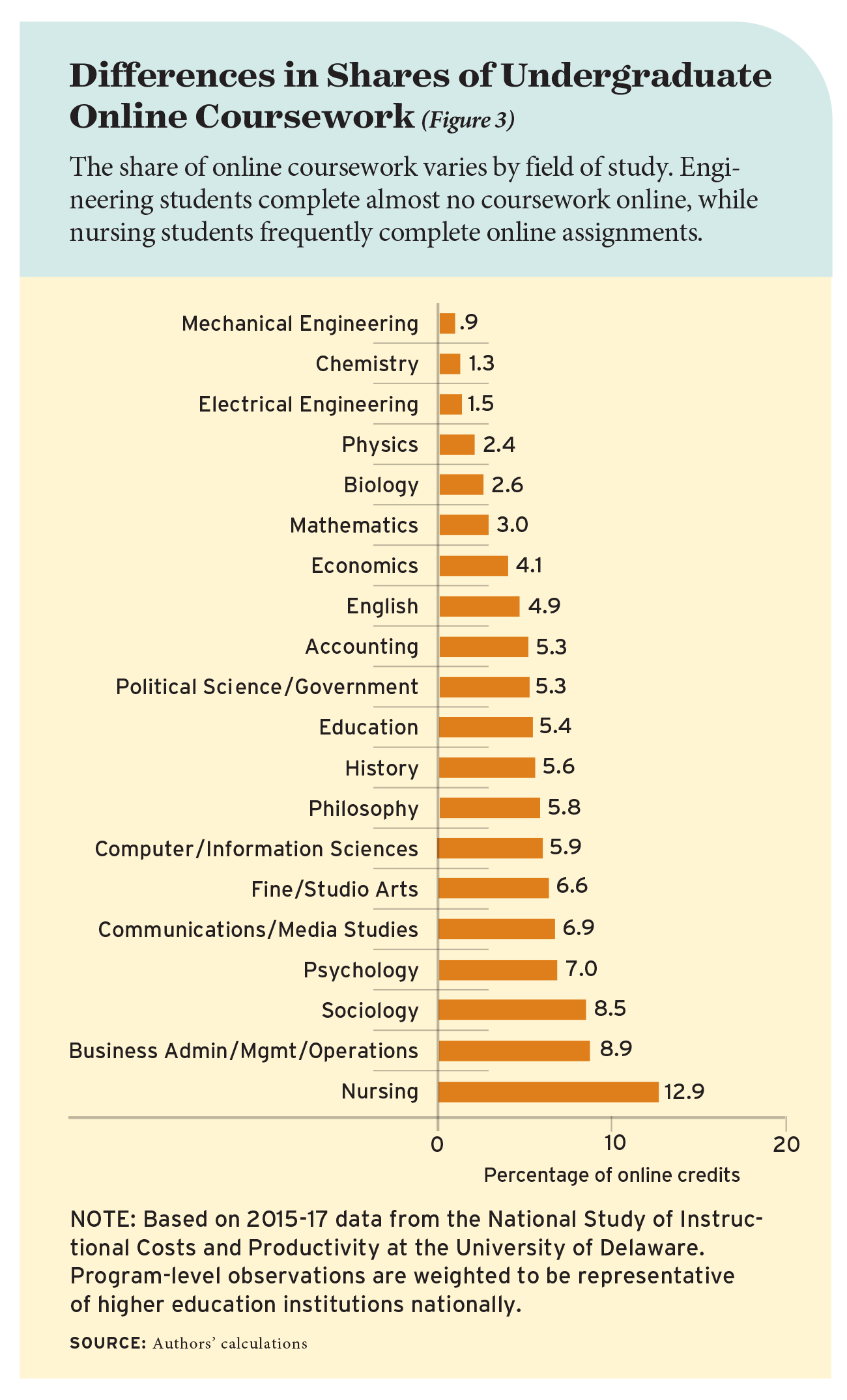 Differences in Shares of Undergraduate Online Coursework (Figure 3)