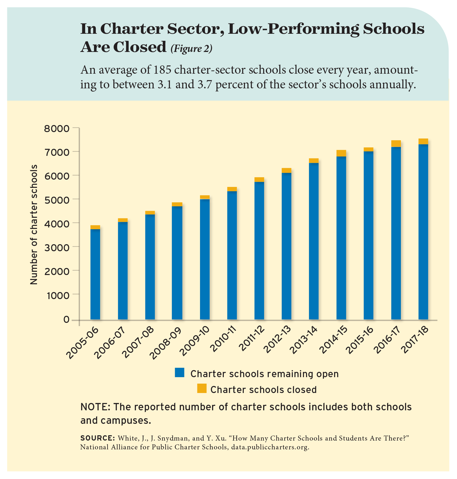 In Charter Sector, Low-Performing Schools Are Closed (Figure 2)