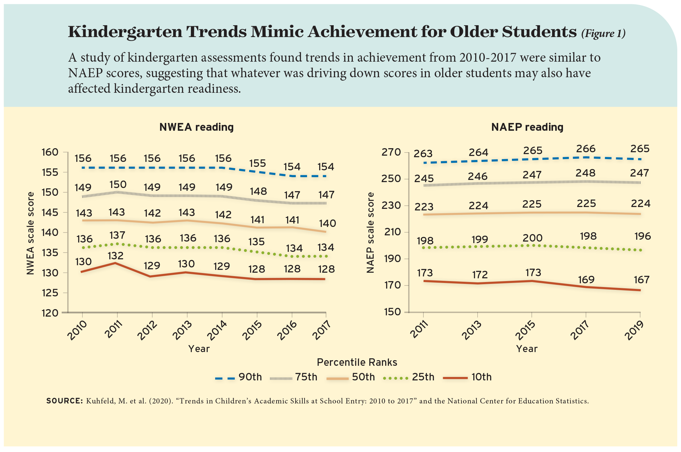 Kindergarten Trends Mimic Achievement for Older Students (Figure 1)
