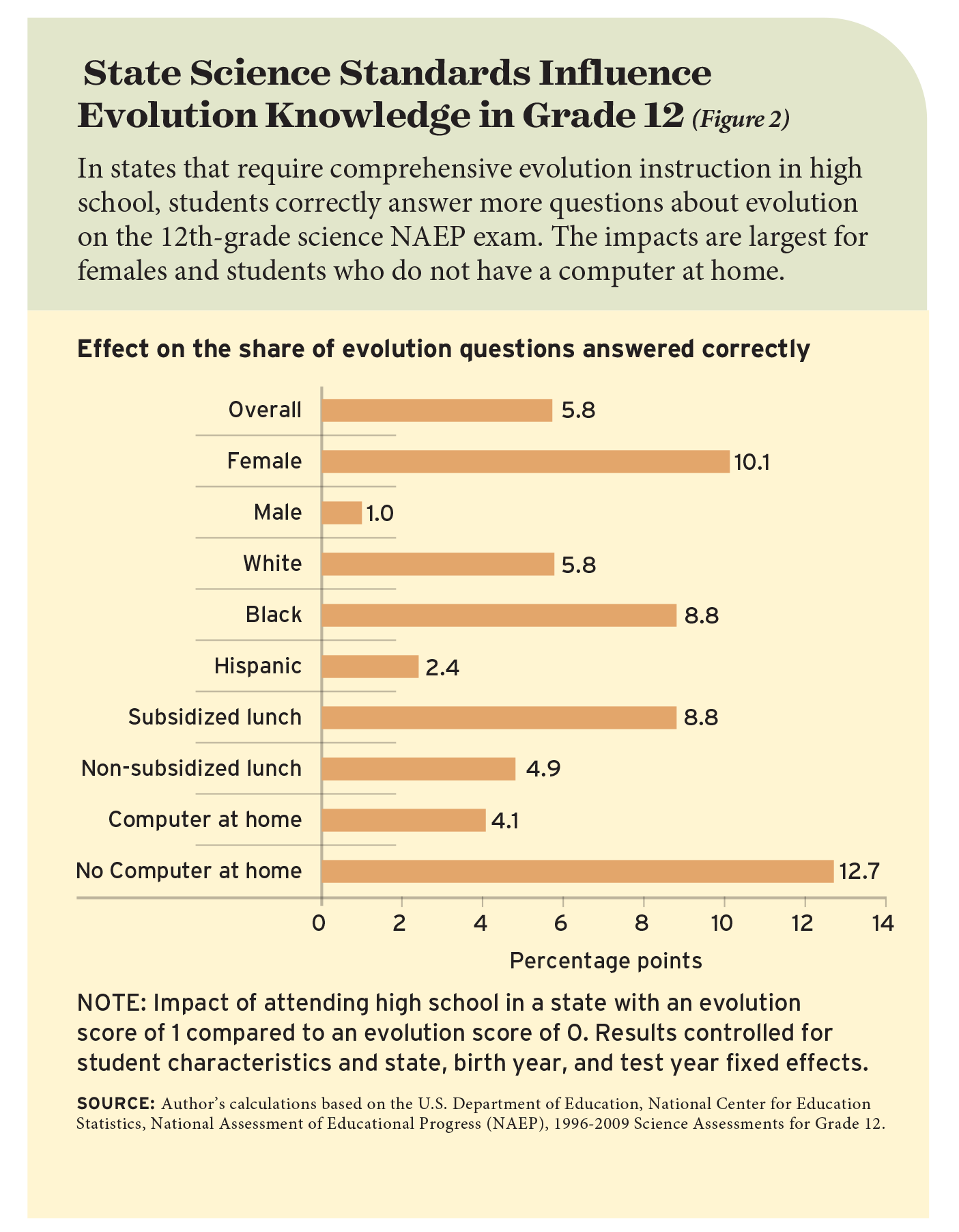 State Science Standards Influence Evolution Knowledge in Grade 12 (Figure 2)