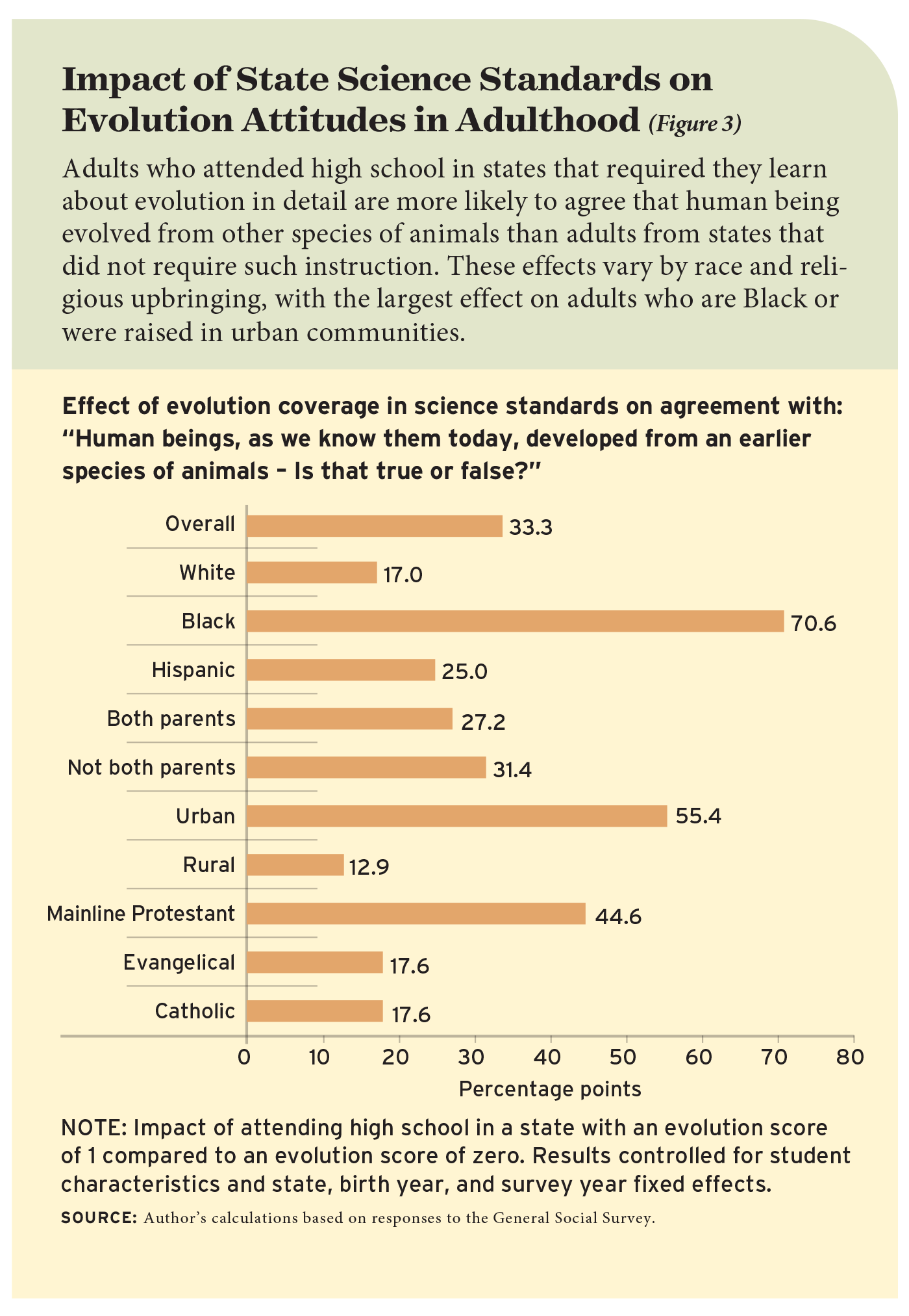 Impact of State Science Standards on Evolution Attitudes in Adulthood (Figure 3)