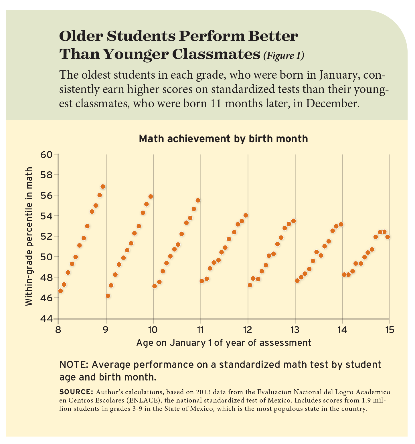 Older Students Perform Better Than Younger Classmates (Figure 1)