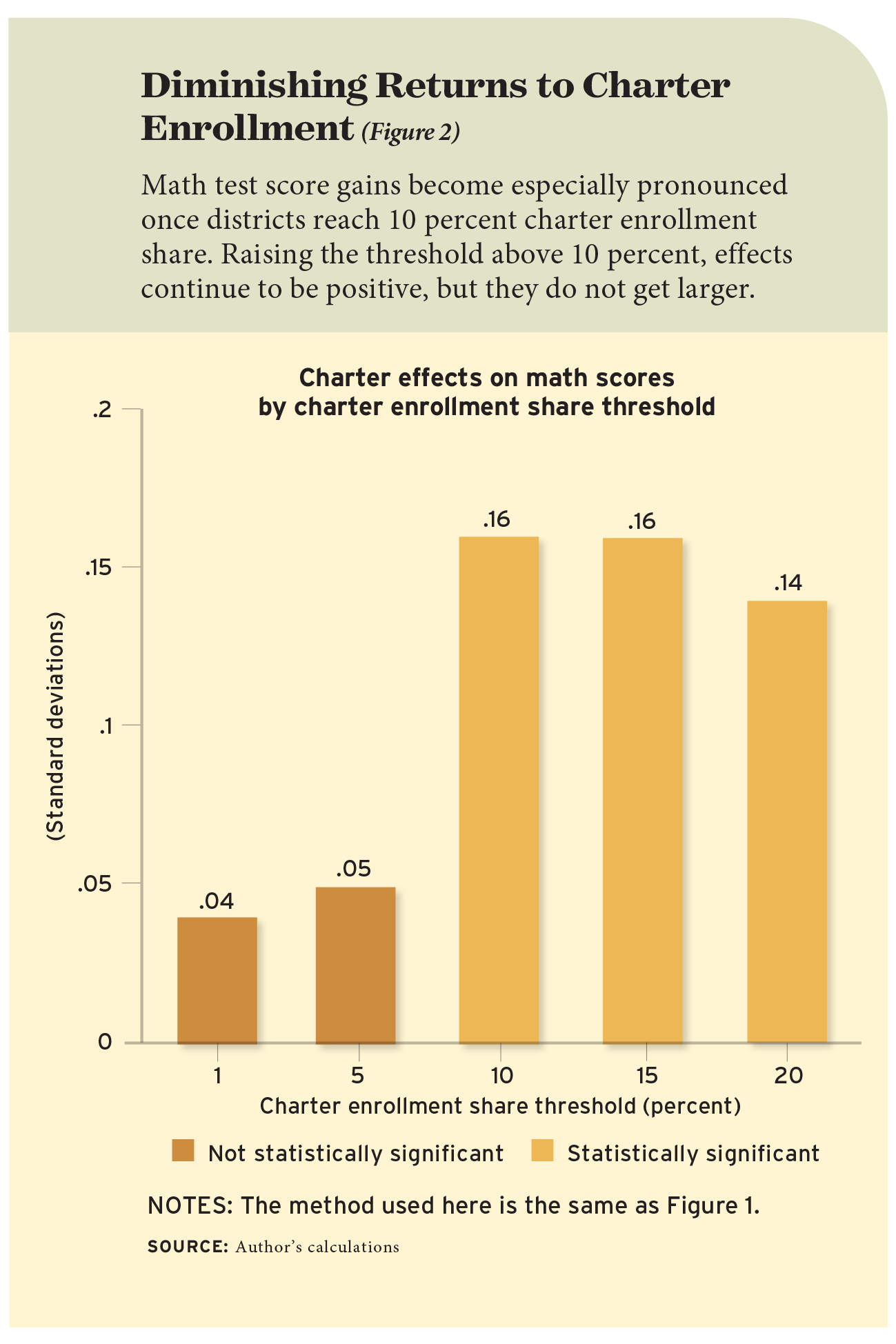 Diminishing Returns to Charter Enrollment (Figure 2)