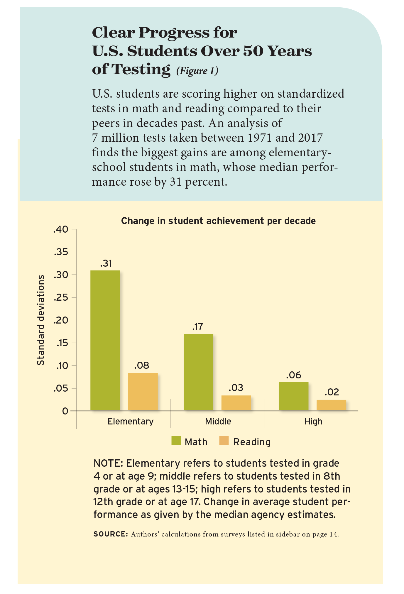 Clear Progress for U.S. Students Over 50 Years of Testing (Figure 1)