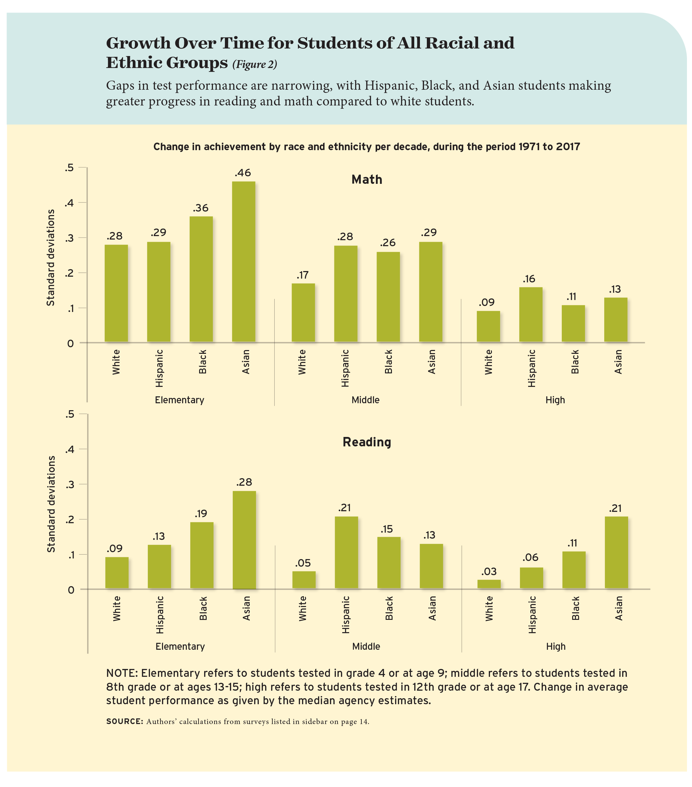 Growth Over Time for Students of All Racial and Ethnic Groups (Figure 2)