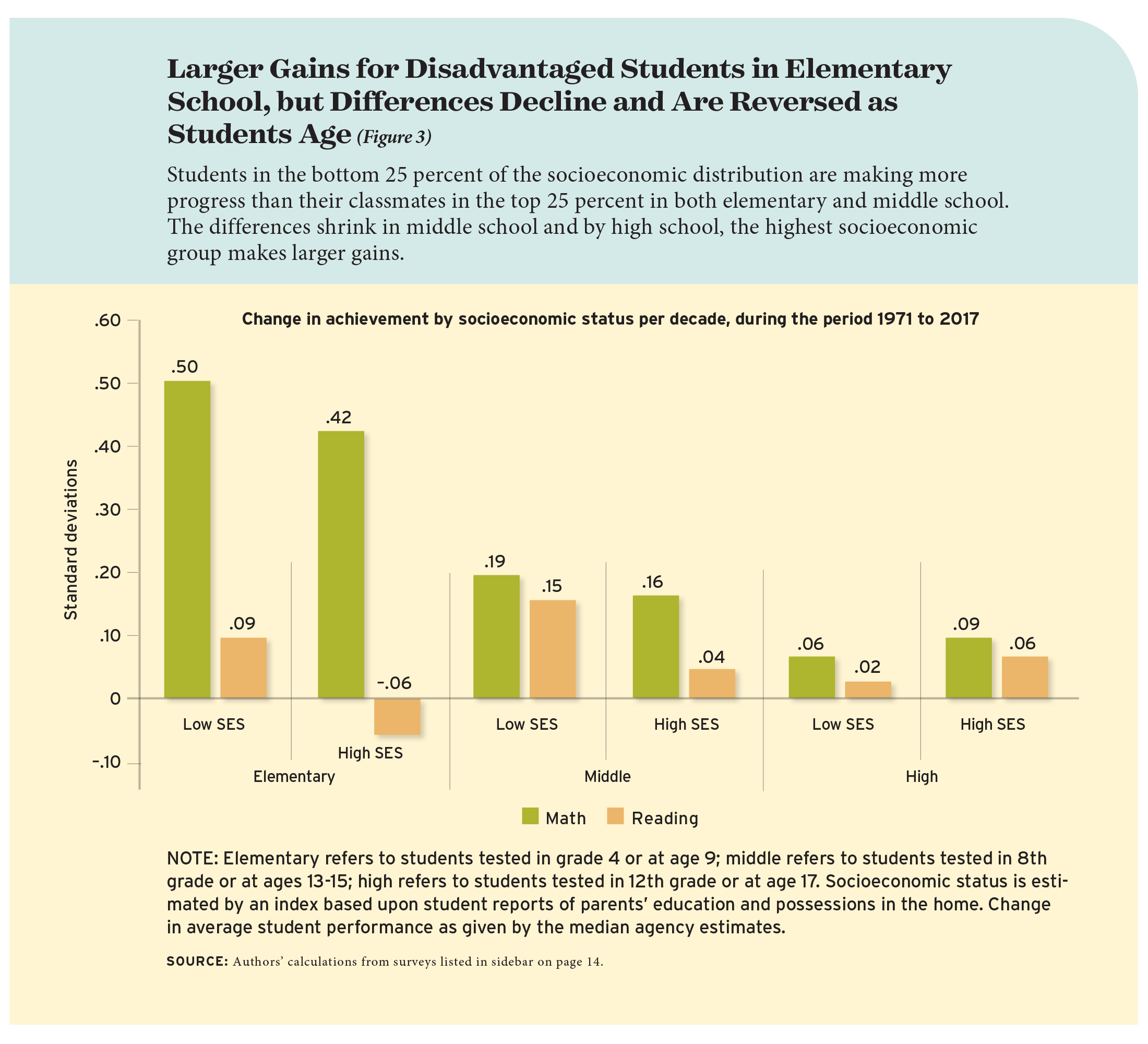 Larger Gains for Disadvantaged Students in Elementary School, but Differences Decline and Are Reversed as Students Age (Figure 3)