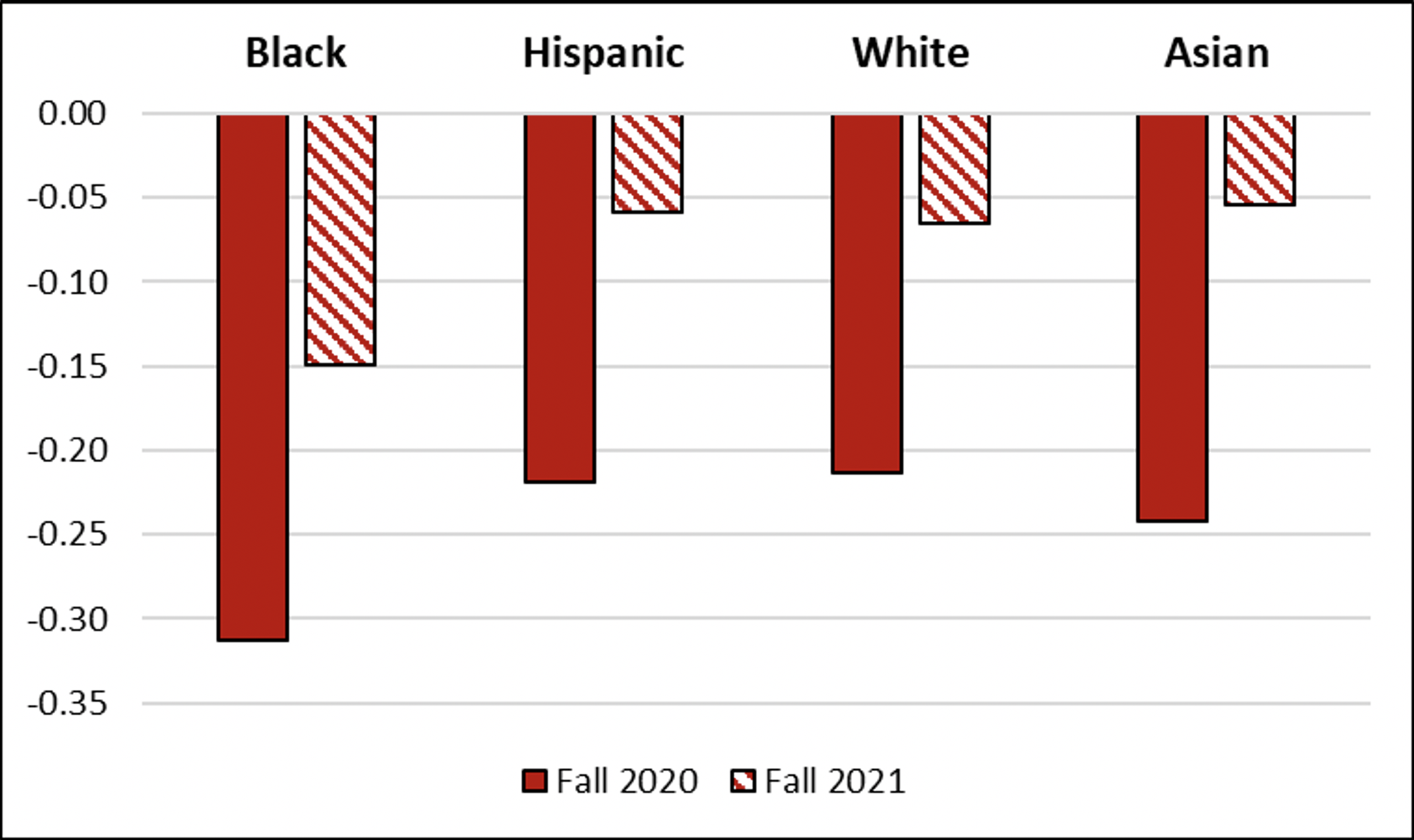Achievement Losses Compared to Pre-Pandemic Cohorts, Ohio Fall 3rd Grade English Language Arts Exams