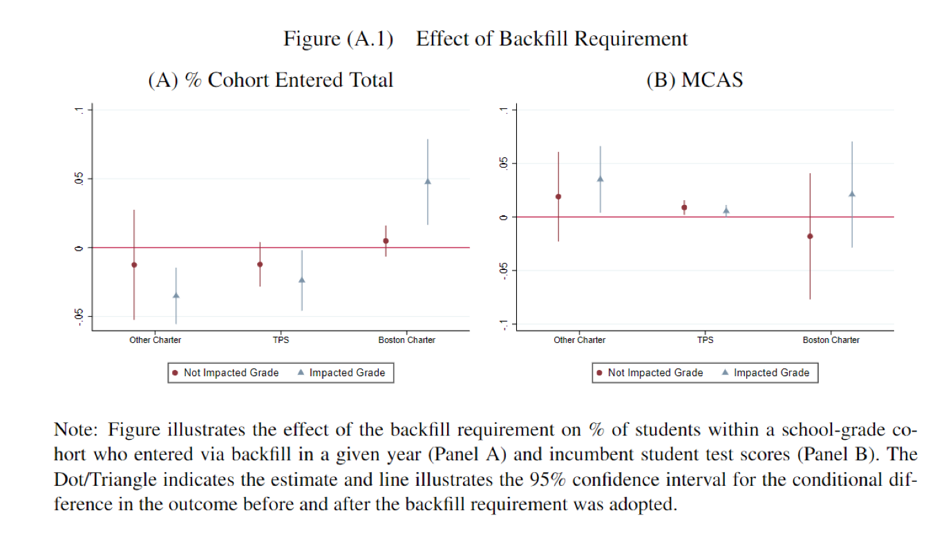 Figure: Effect of Backfill Requirement