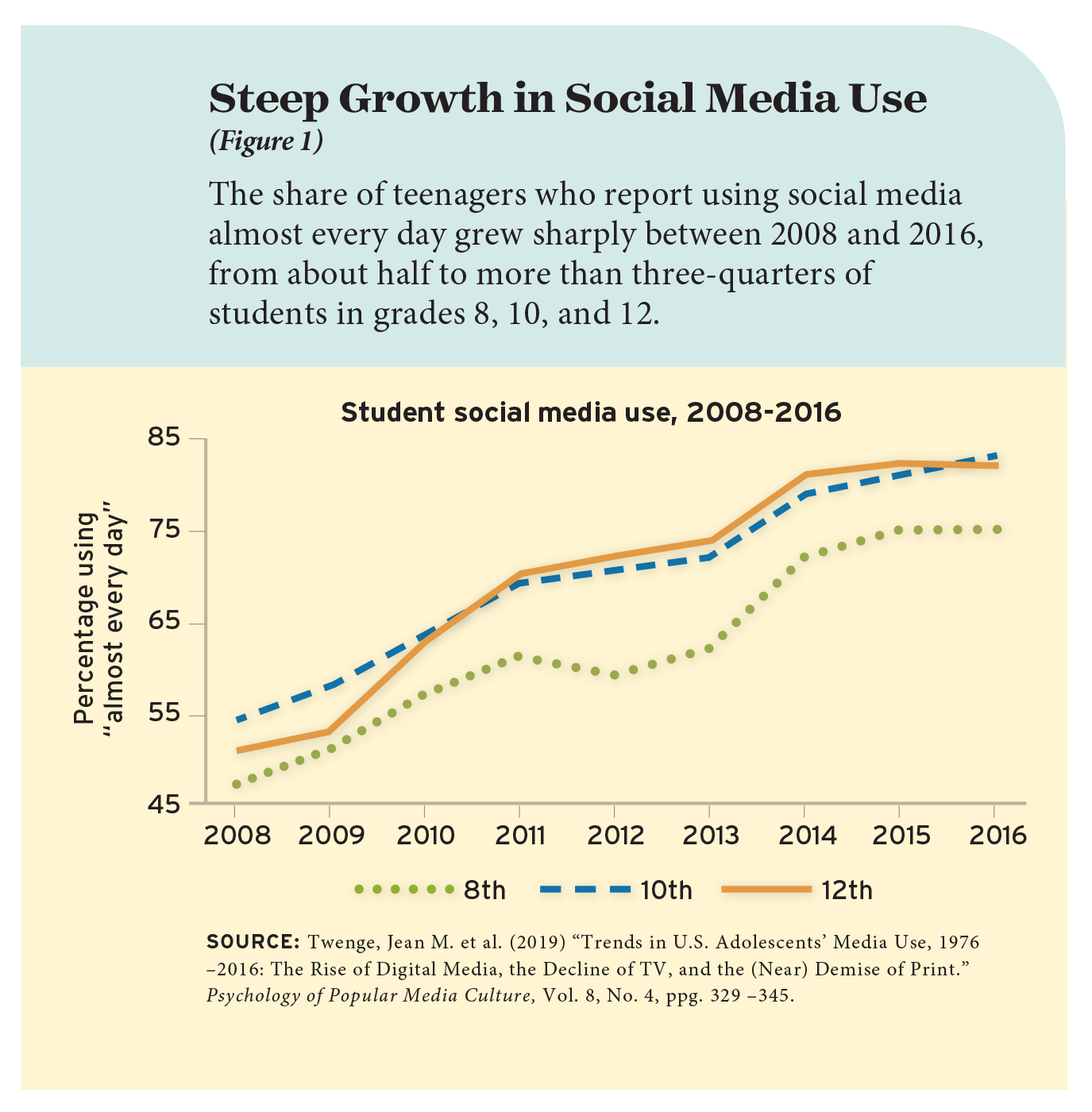 Steep Growth in Social Media Use (Figure 1)