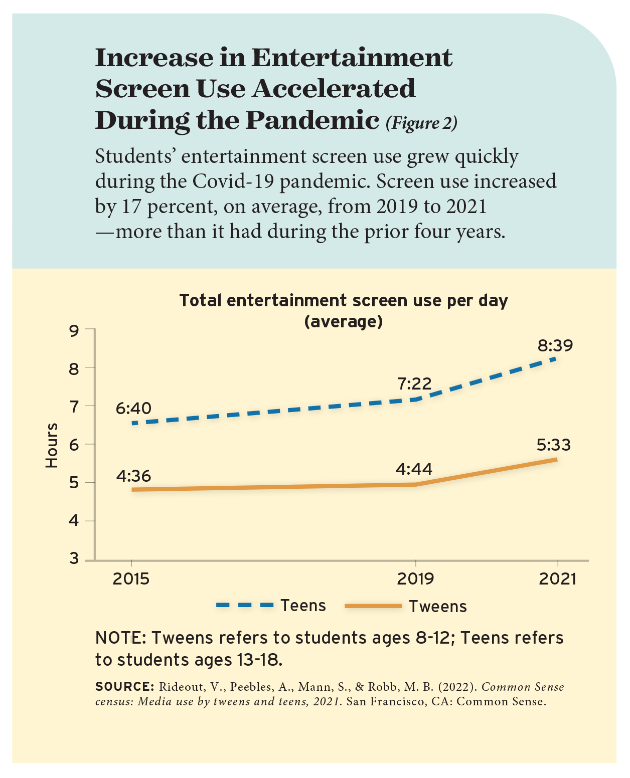 Increase in Entertainment Screen Use Accelerated During the Pandemic (Figure 2)