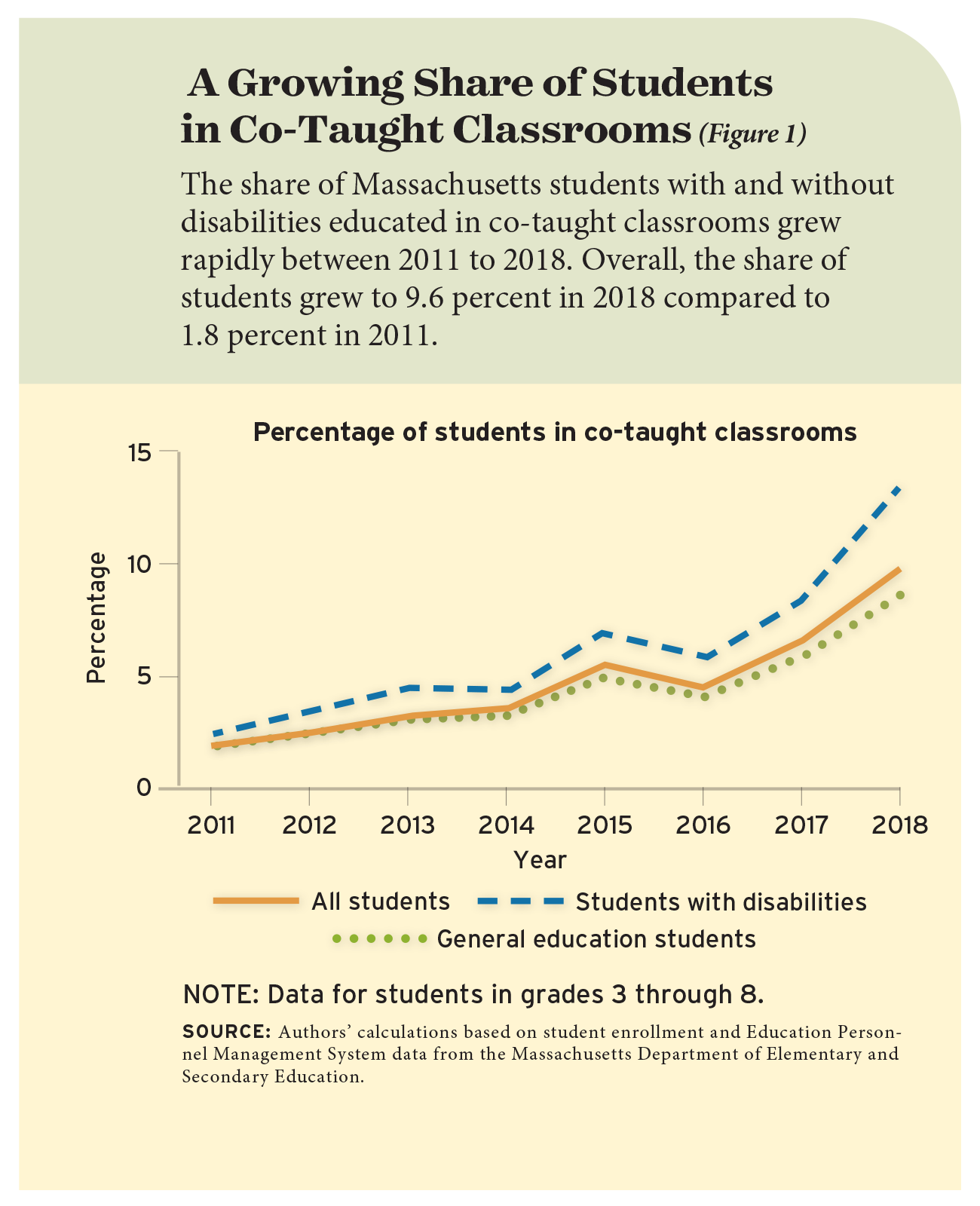 A Growing Share of Students in Co-Taught Classrooms (Figure 1)