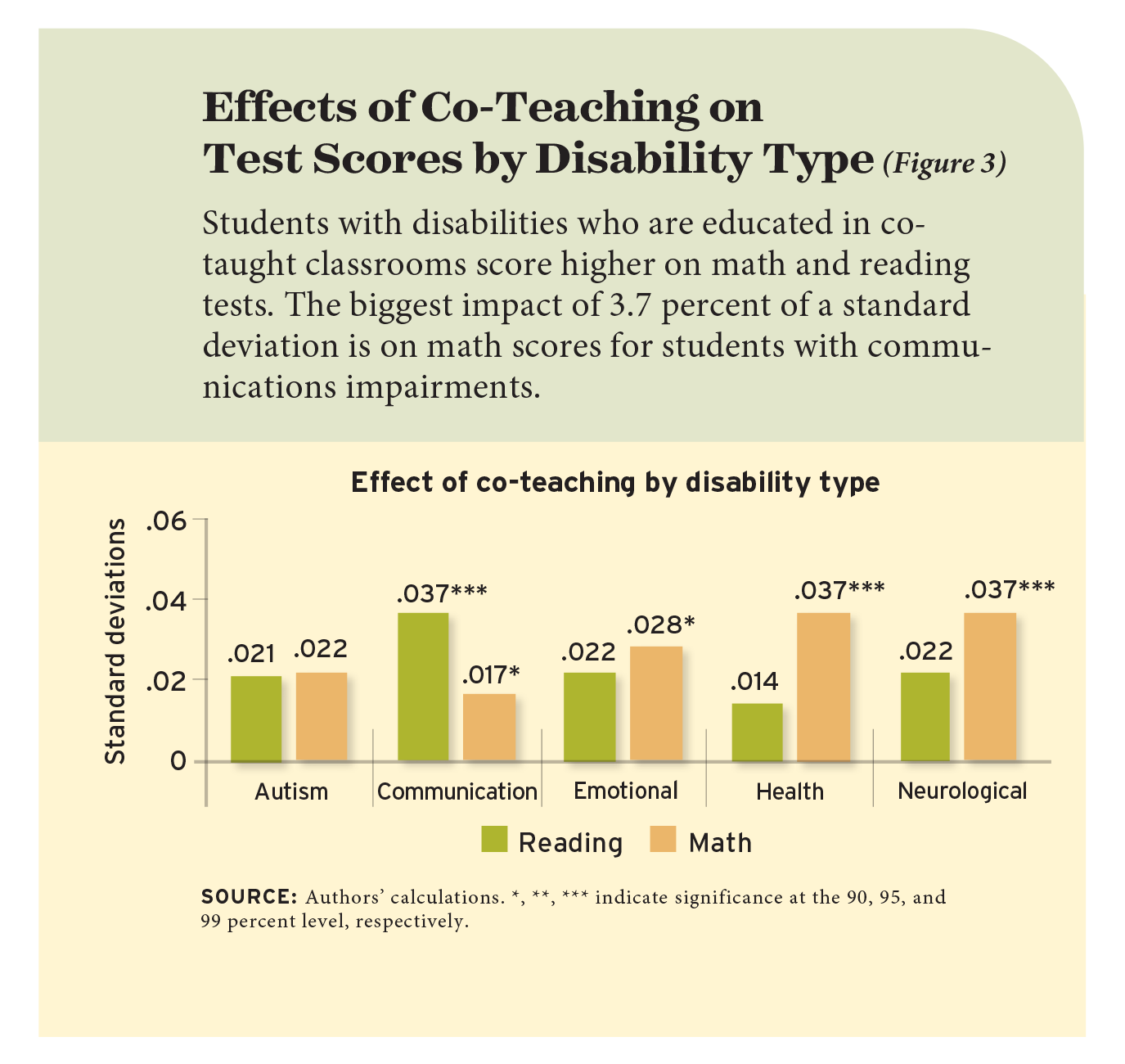 Effects of Co-Teaching on Test Scores by Disability Type (Figure 3)