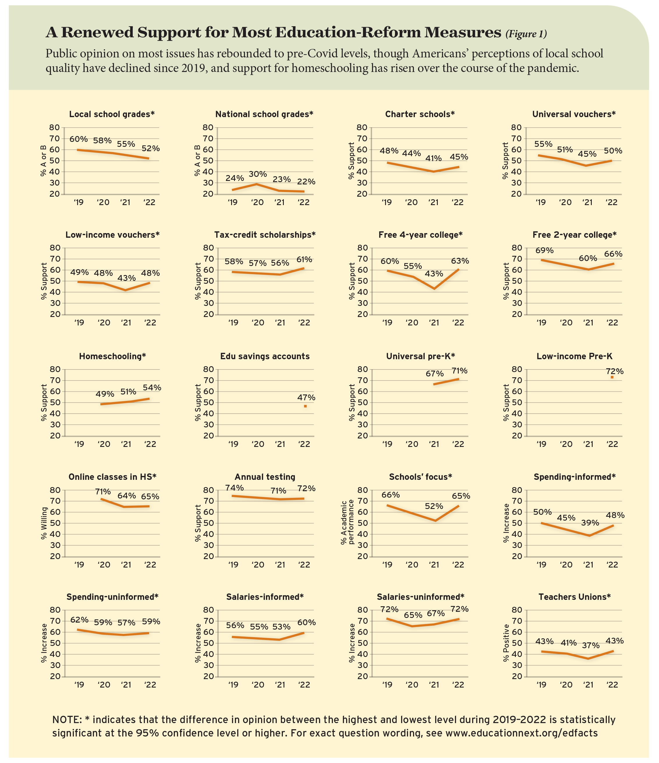 A Renewed Support for Most Education-Reform Measures (Figure 1)