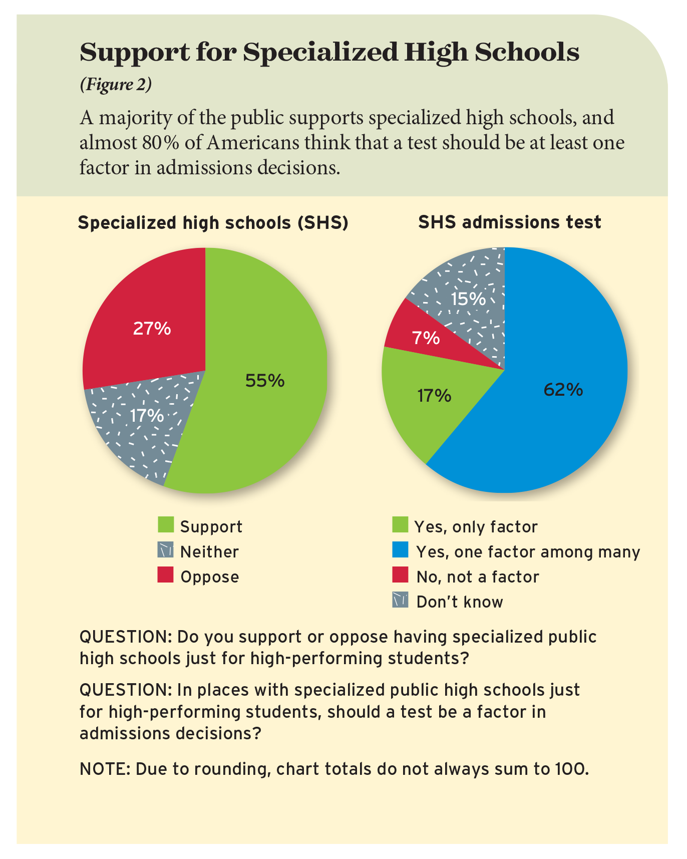 Support for Specialized High Schools (Figure 2)