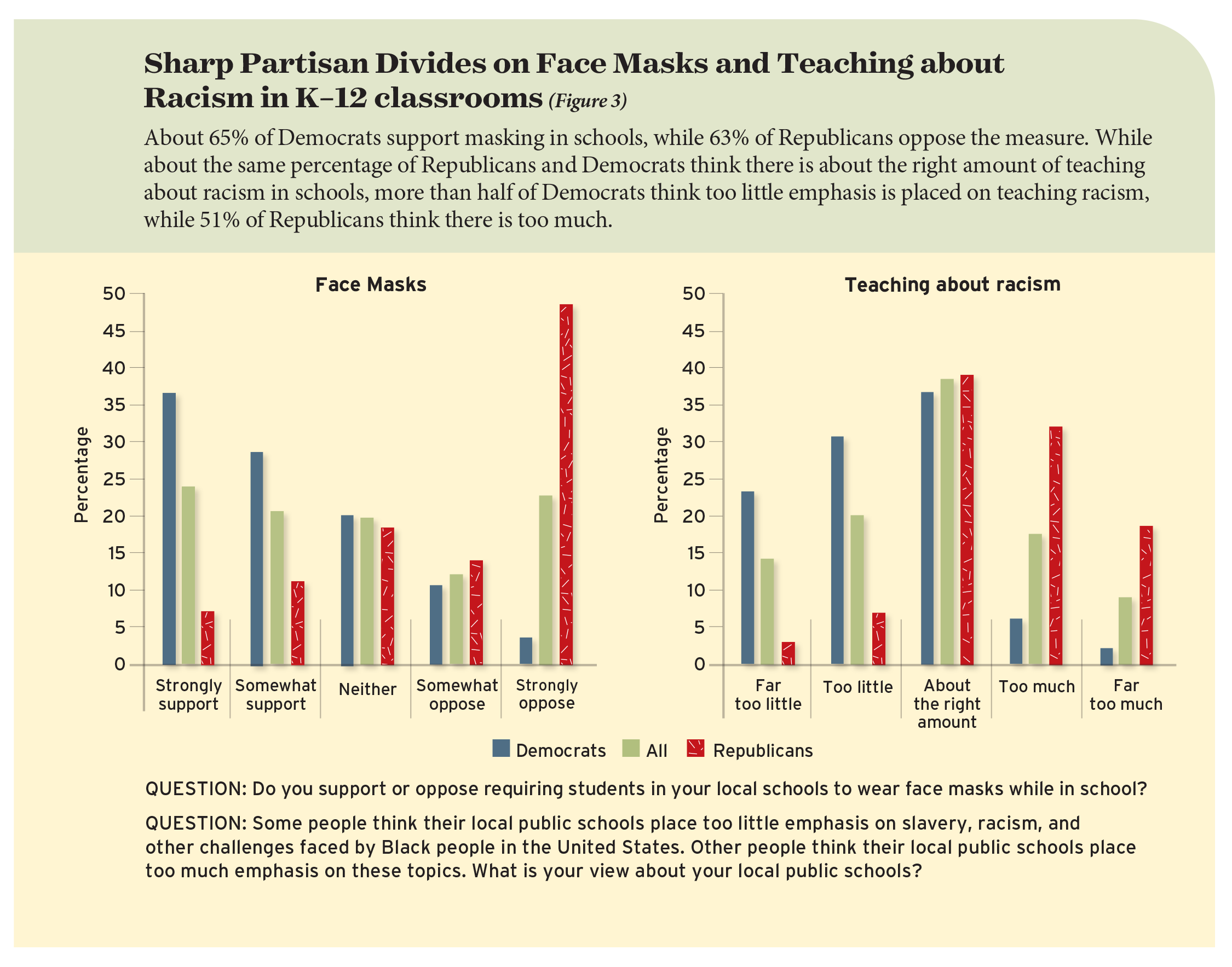 Sharp Partisan Divides on Face Masks and Teaching about Racism in K–12 classrooms (Figure 3)