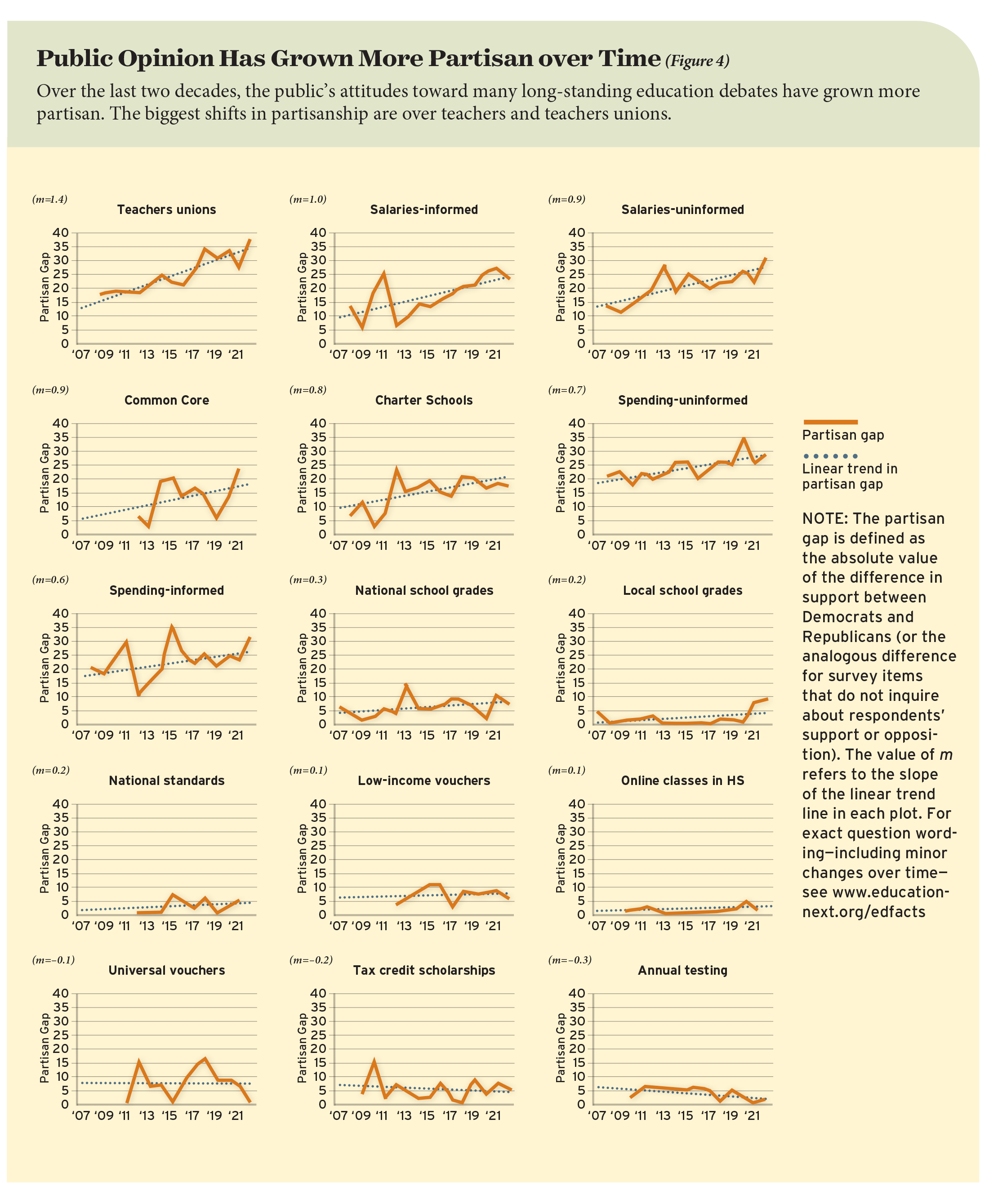 Public Opinion Has Grown More Partisan over Time (Figure 4)