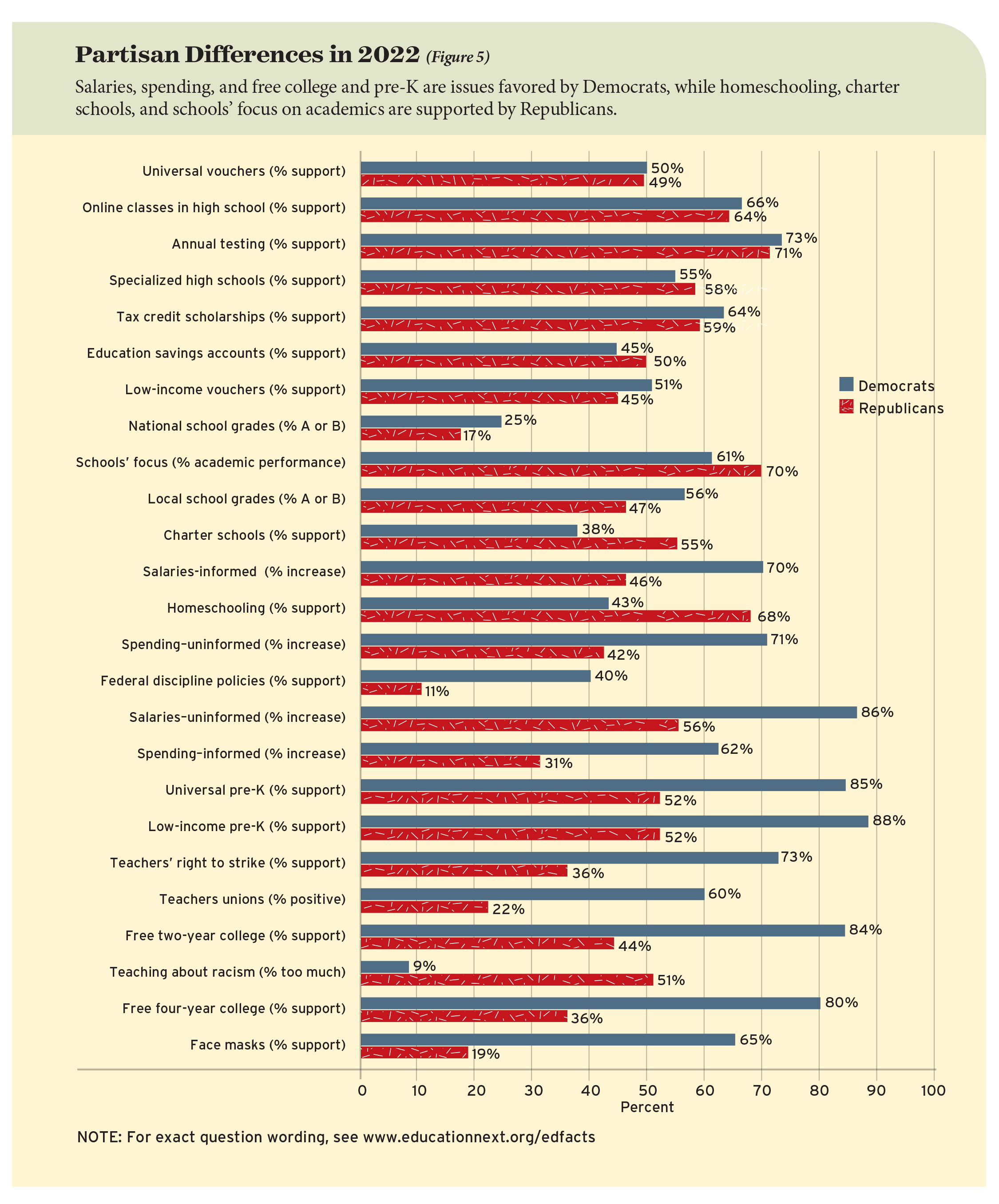 Partisan Differences in 2022 (Figure 5)