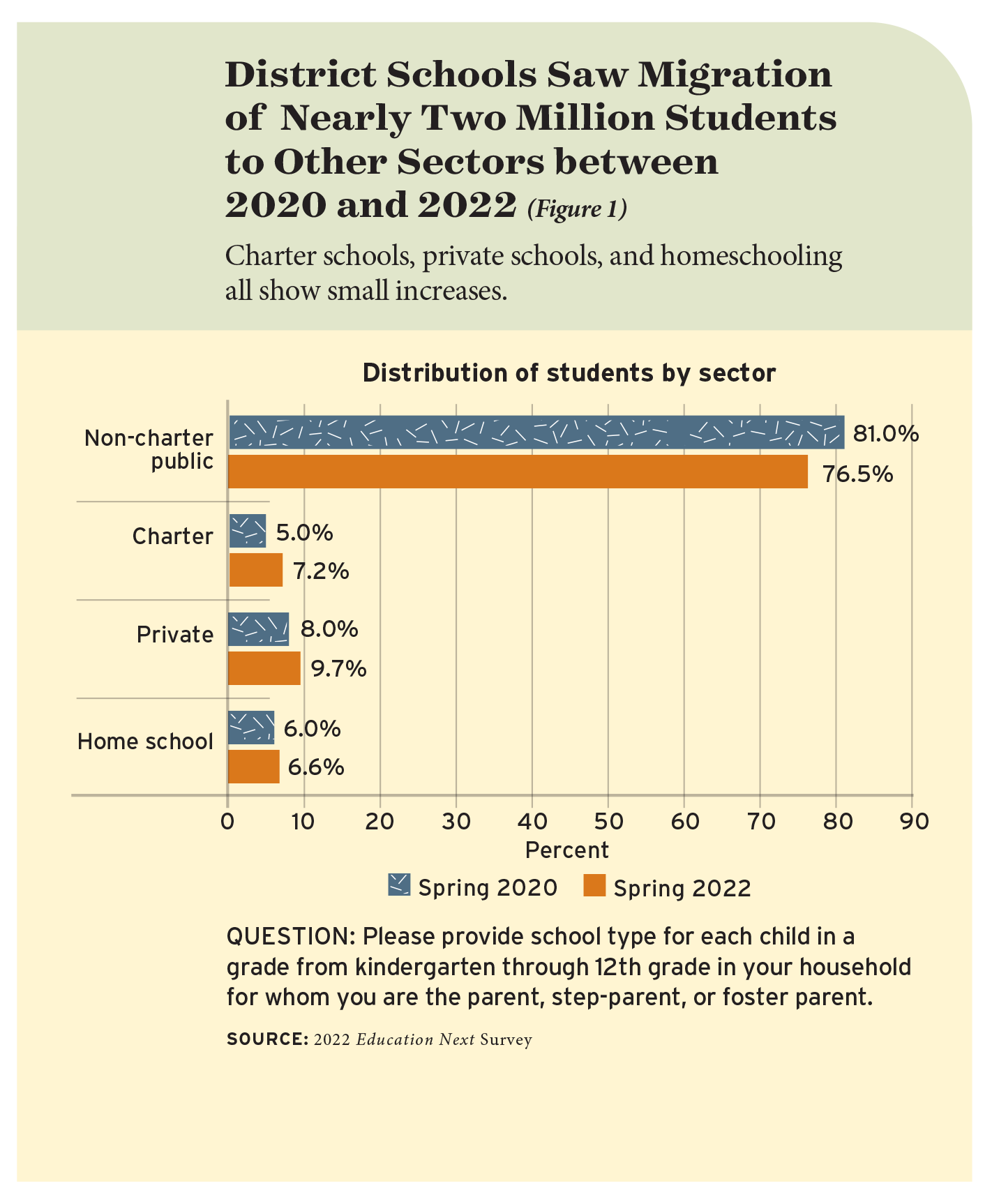 District Schools Saw Migration of Nearly Two Million Students to Other Sectors between 2020 and 2022 (Figure 1)