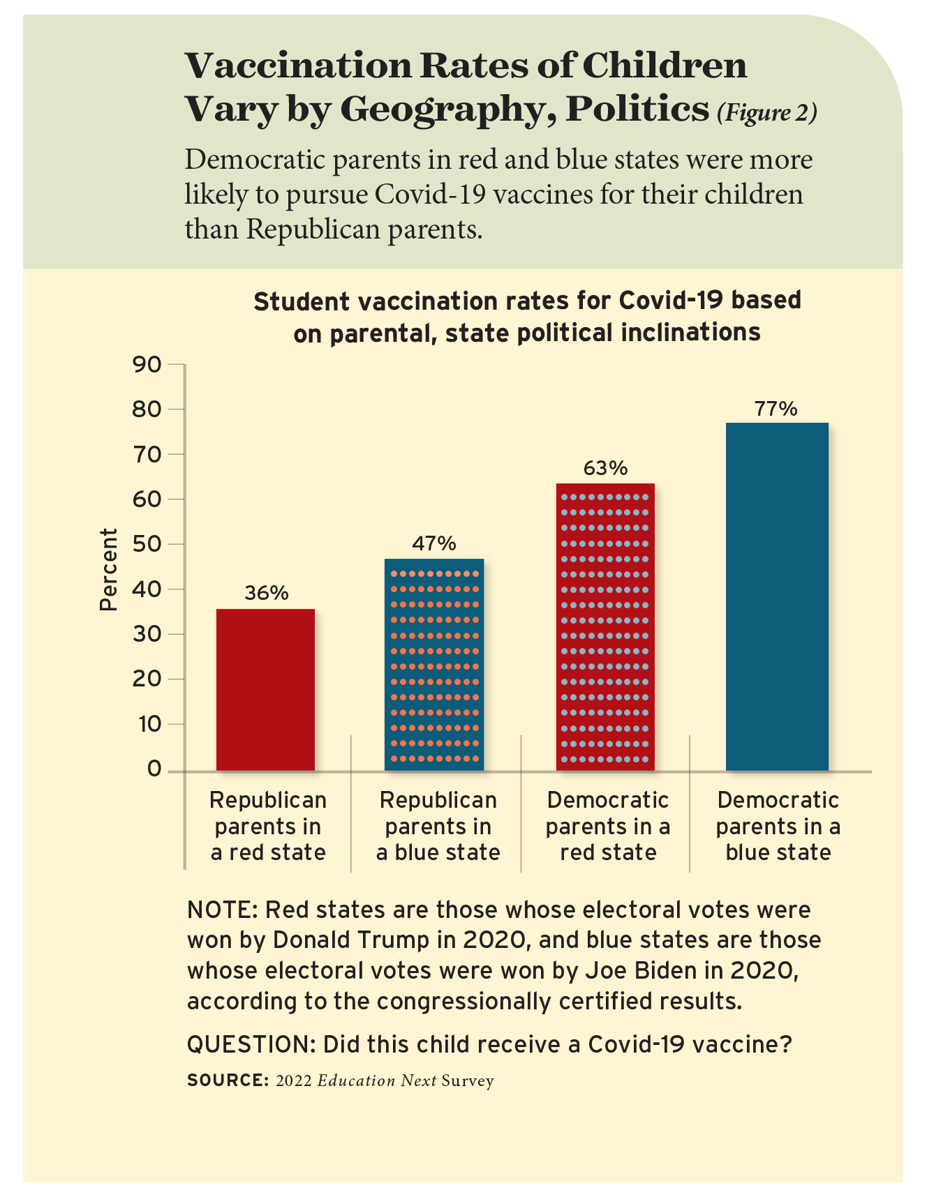 Vaccination Rates of Children Vary by Geography, Politics (Figure 2)