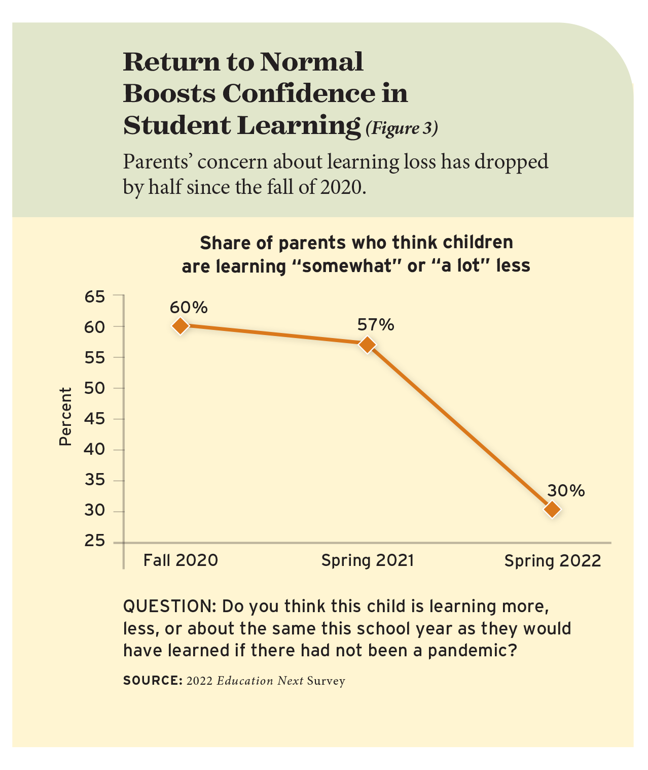 Return to Normal Boosts Confidence in Student Learning (Figure 3)