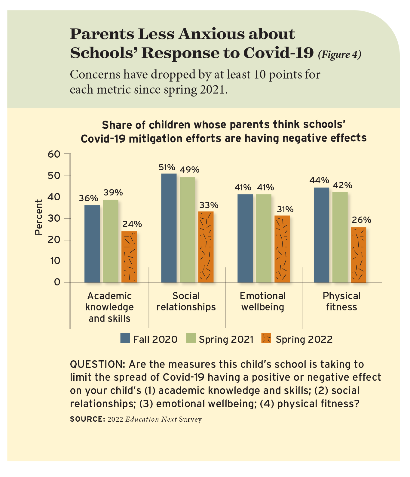 Parents Less Anxious about Schools’ Response to Covid-19 (Figure 4)
