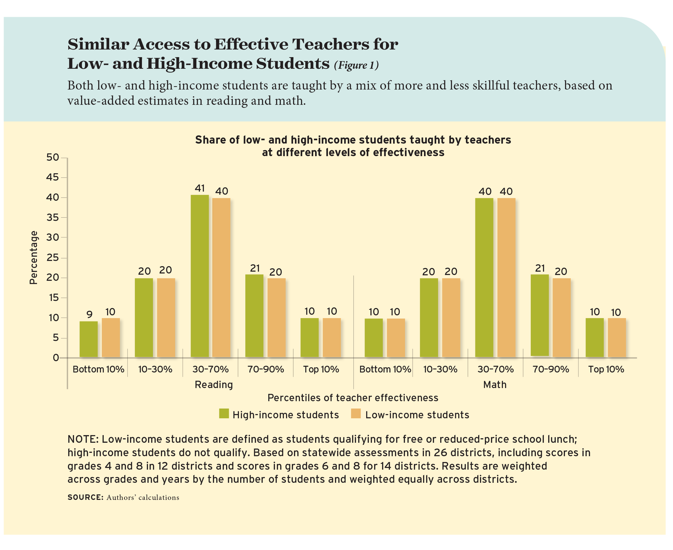 Similar Access to Effective Teachers for Low- and High-Income Students (Figure 1)