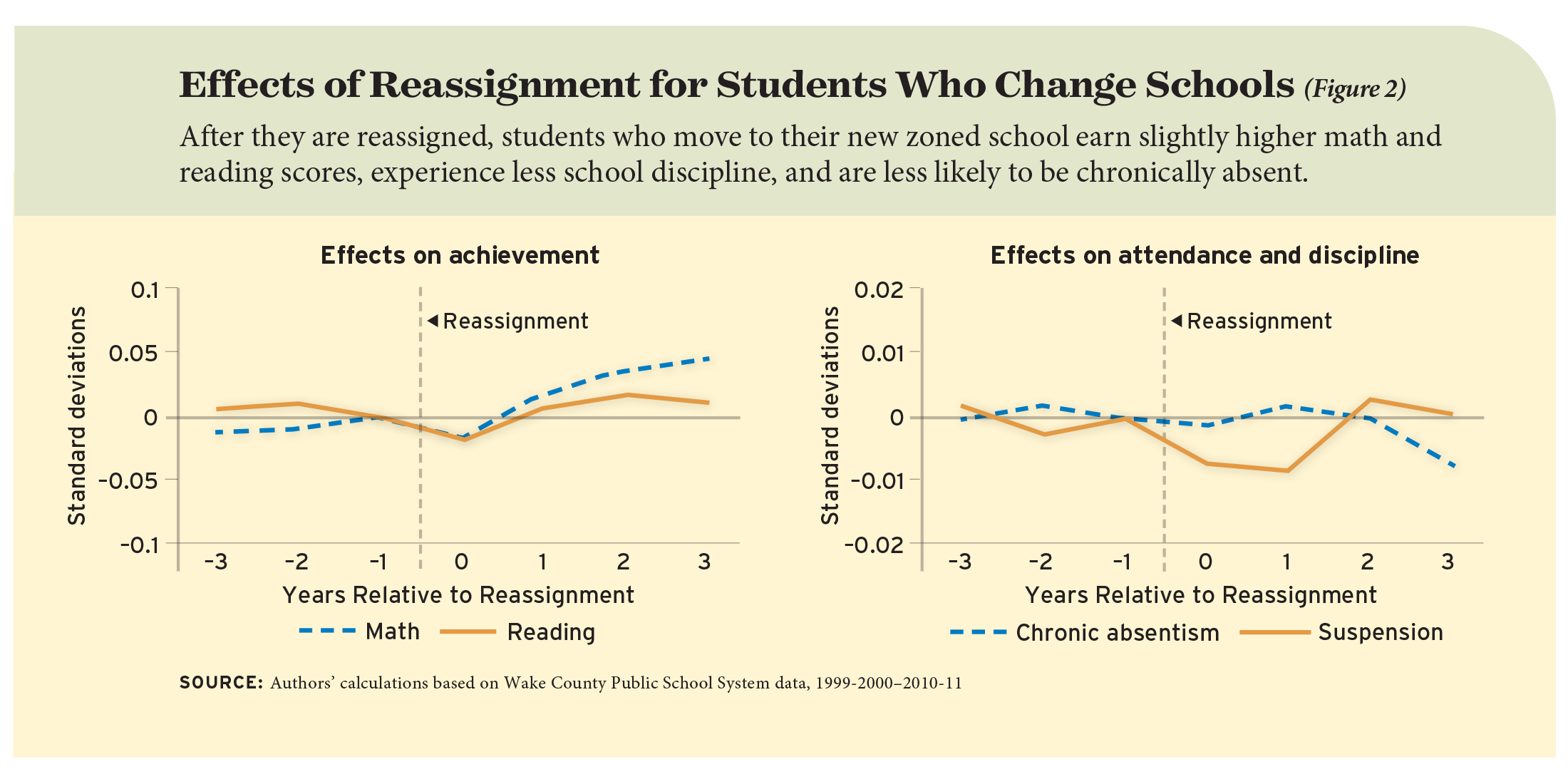 Effects of Reassignment for Students Who Change Schools (Figure 2)