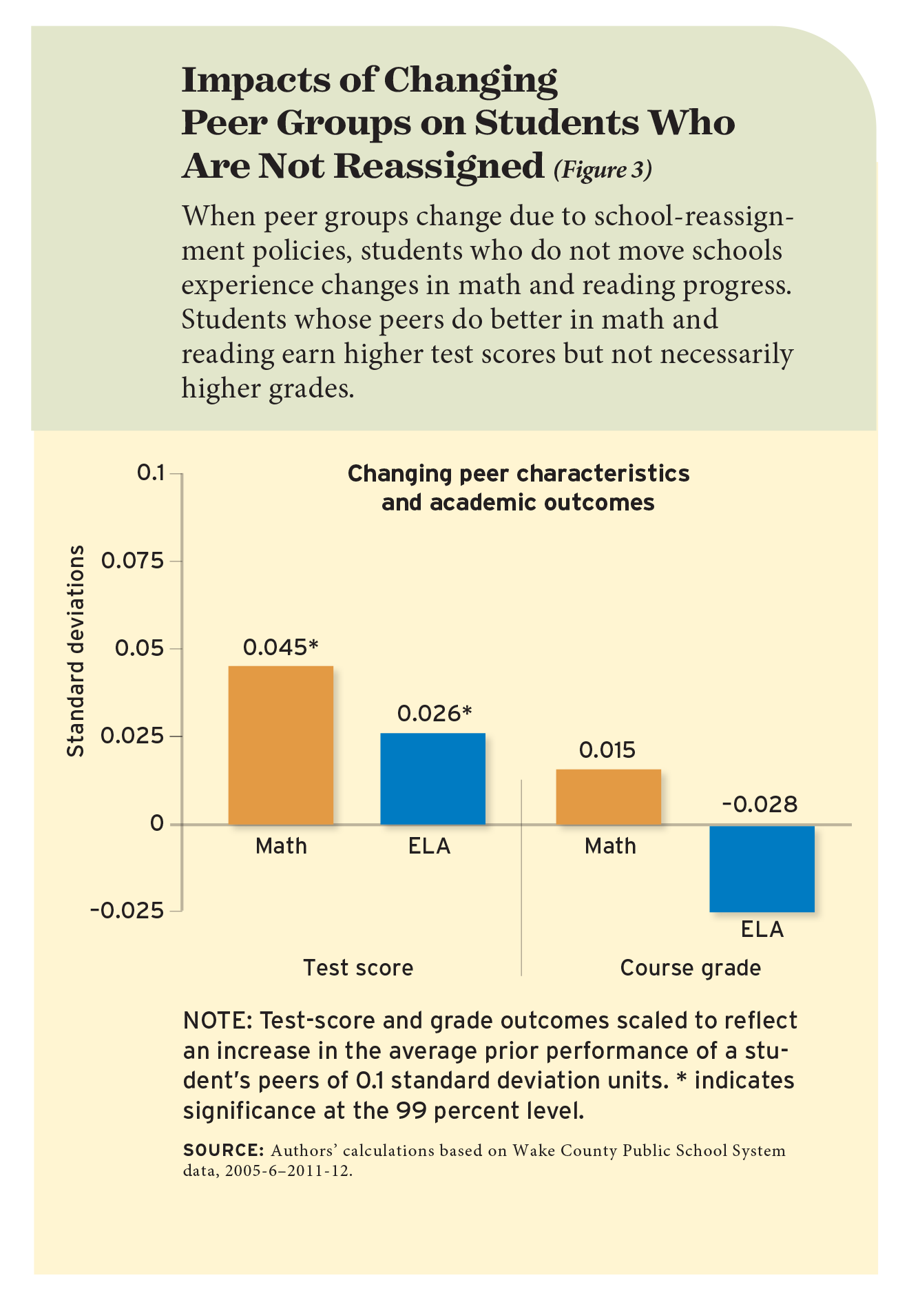 Impacts of Changing Peer Groups on Students Who Are Not Reassigned (Figure 3)