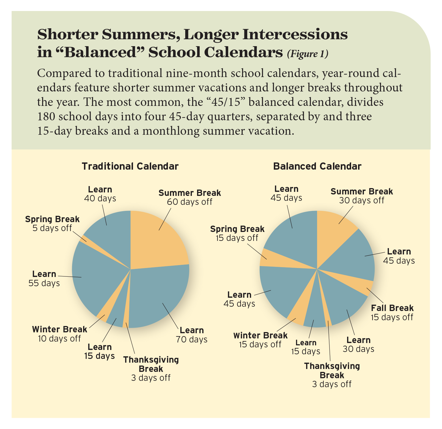 Shorter Summers, Longer Intercessions in “Balanced” School Calendars (Figure 1)