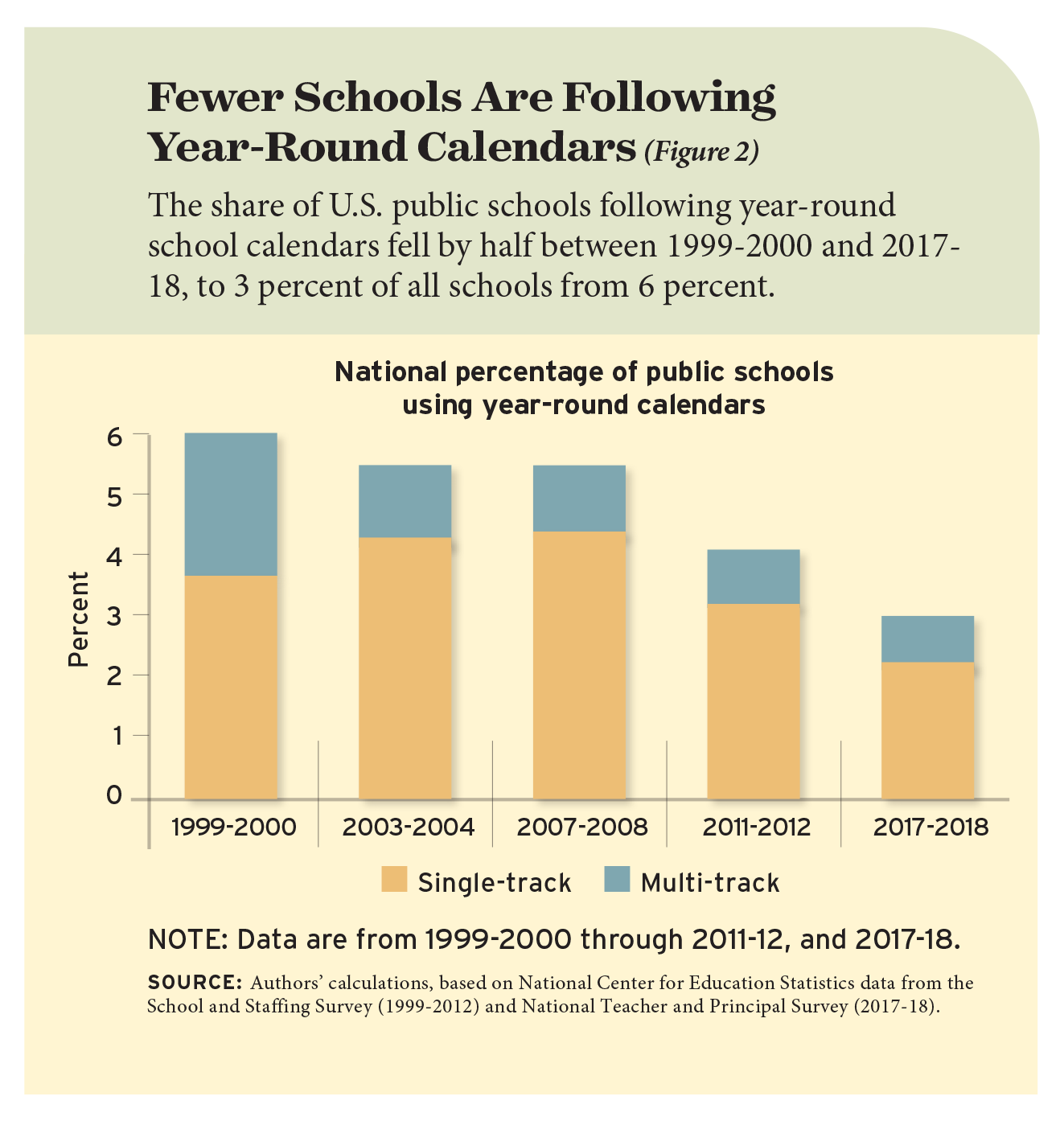 Fewer Schools Are Following Year-Round Calendars (Figure 2)