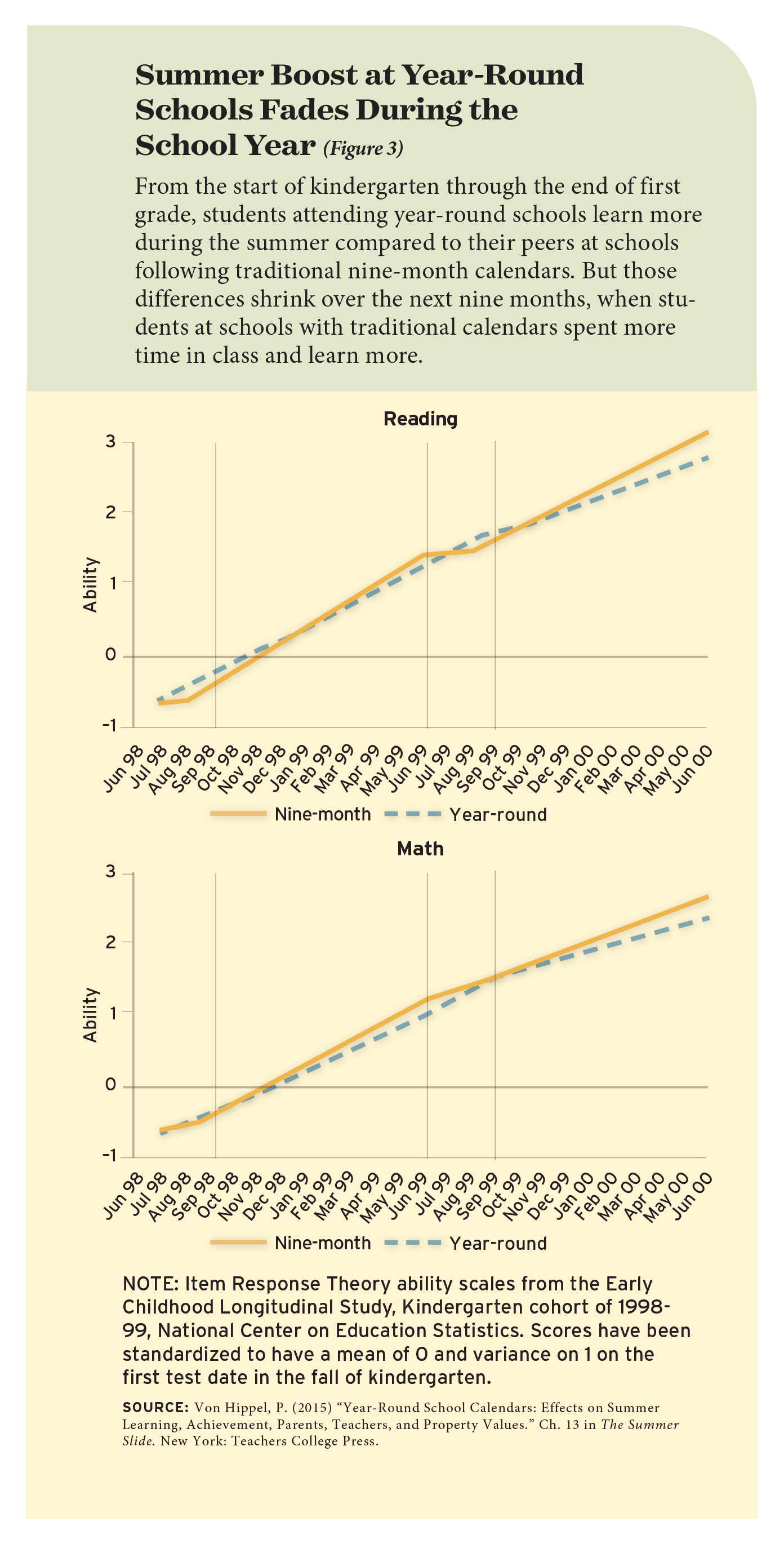 Summer Boost at Year-Round Schools Fades During the School Year (Figure 3)