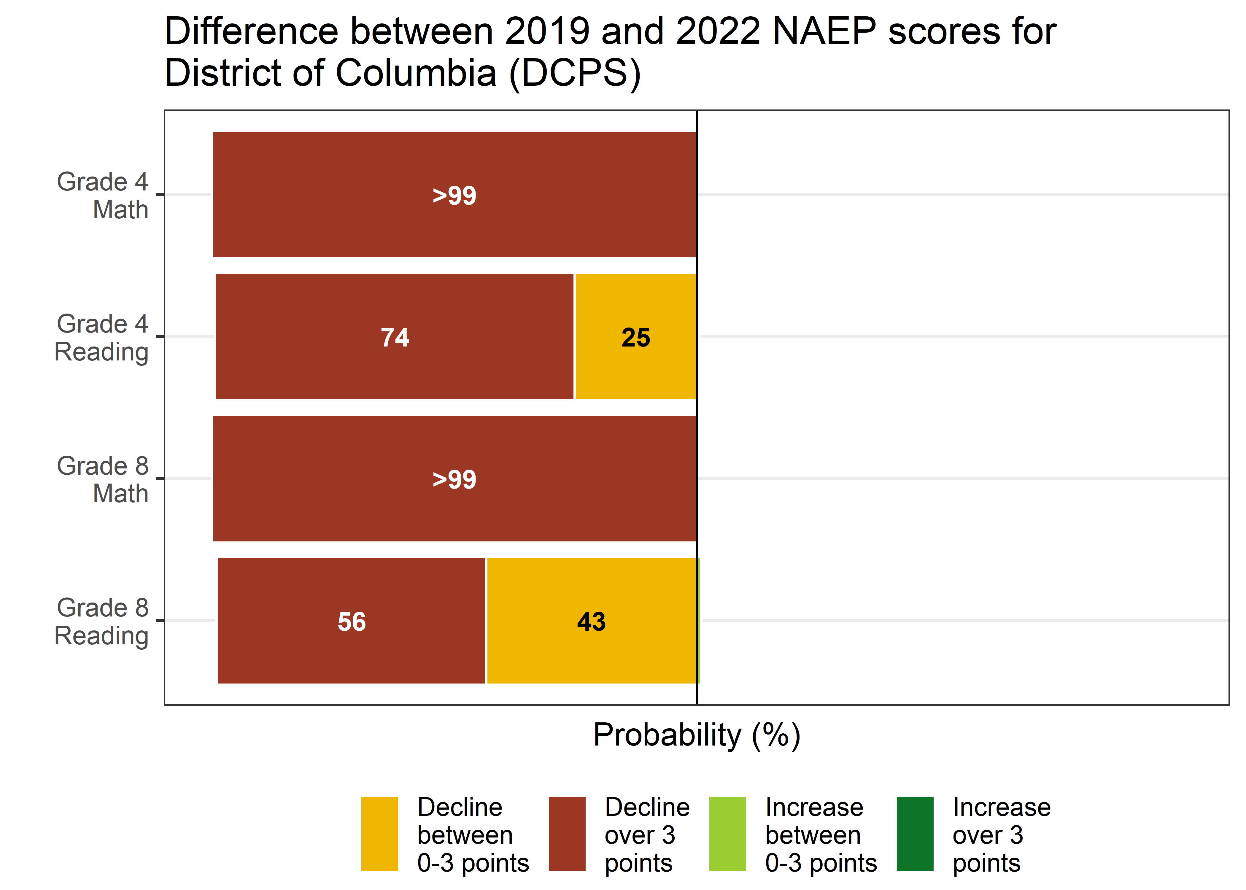 Figure: Difference between 2019 and 2022 NAEP scores for District of Columbia (DCPS)