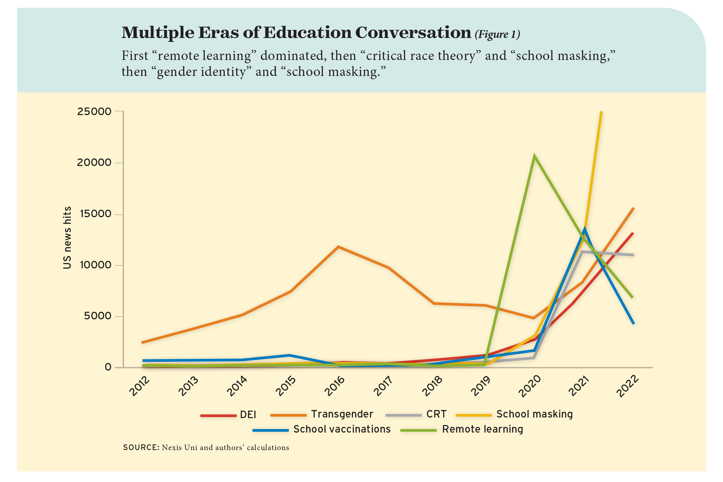 Multiple Eras of Education Conversation (Figure 1)
