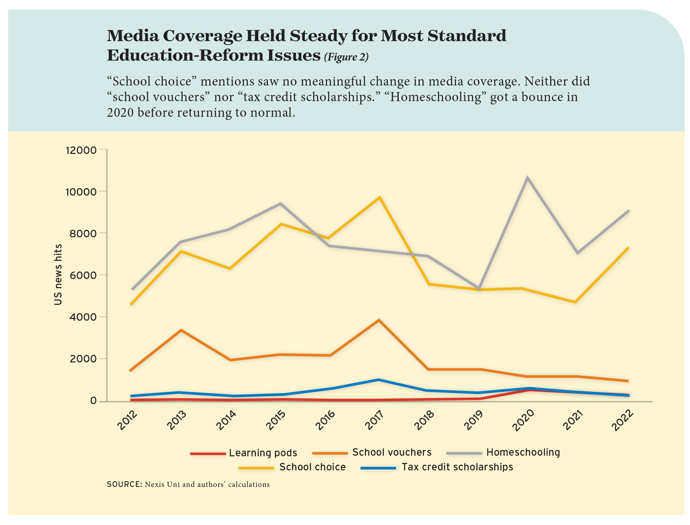 Media Coverage Held Steady for Most Standard Education-Reform Issues (Figure 2)
