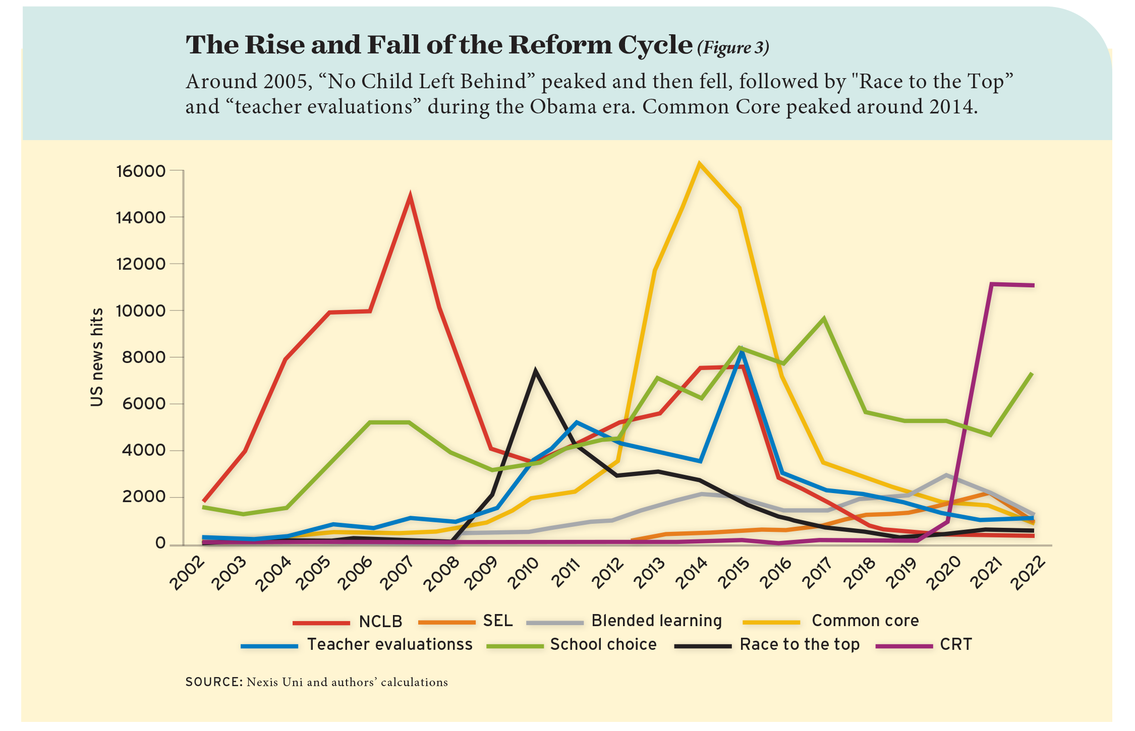 The Rise and Fall of the Reform Cycle (Figure 3)