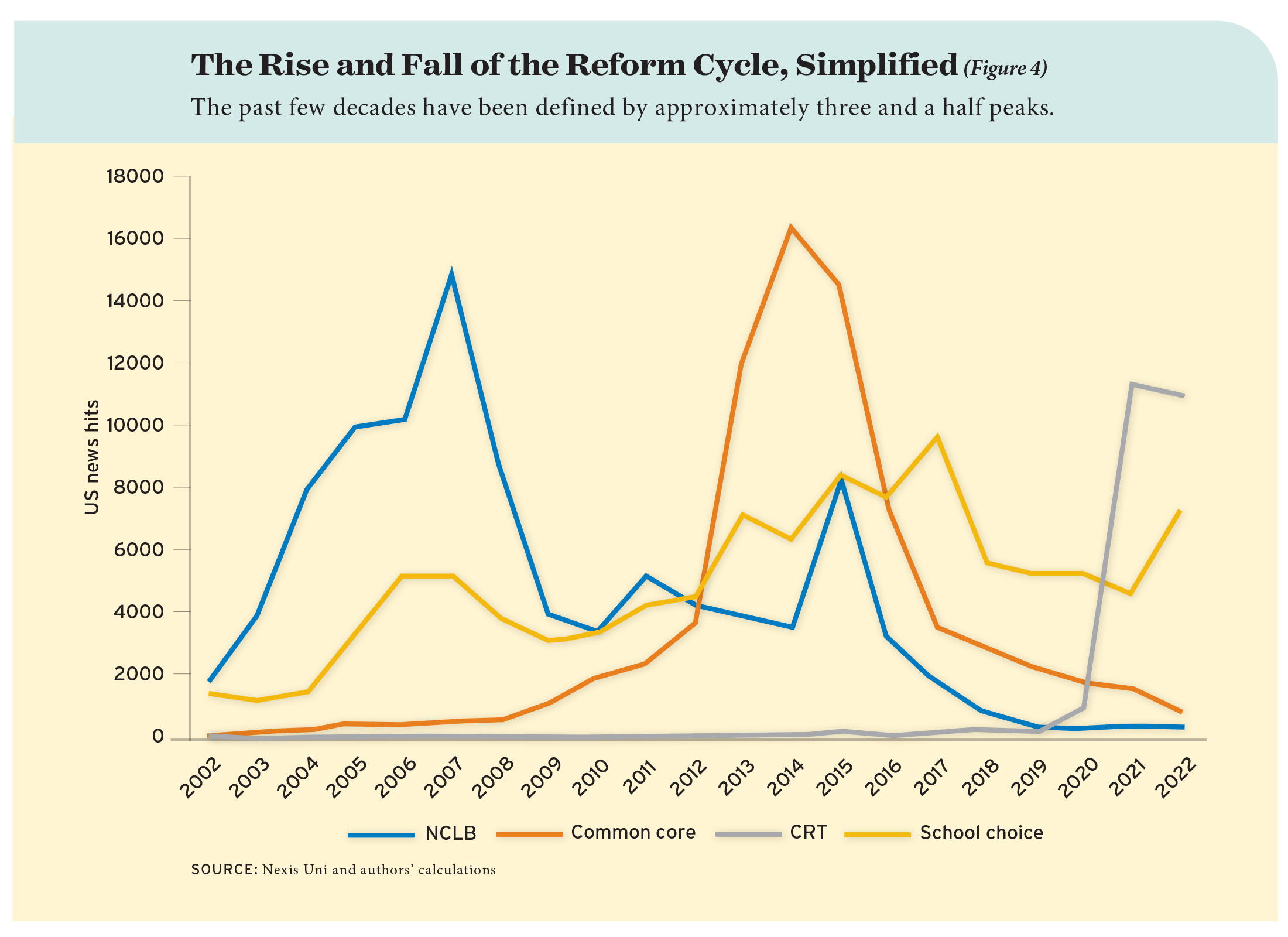 The Rise and Fall of the Reform Cycle, Simplified (Figure 4)