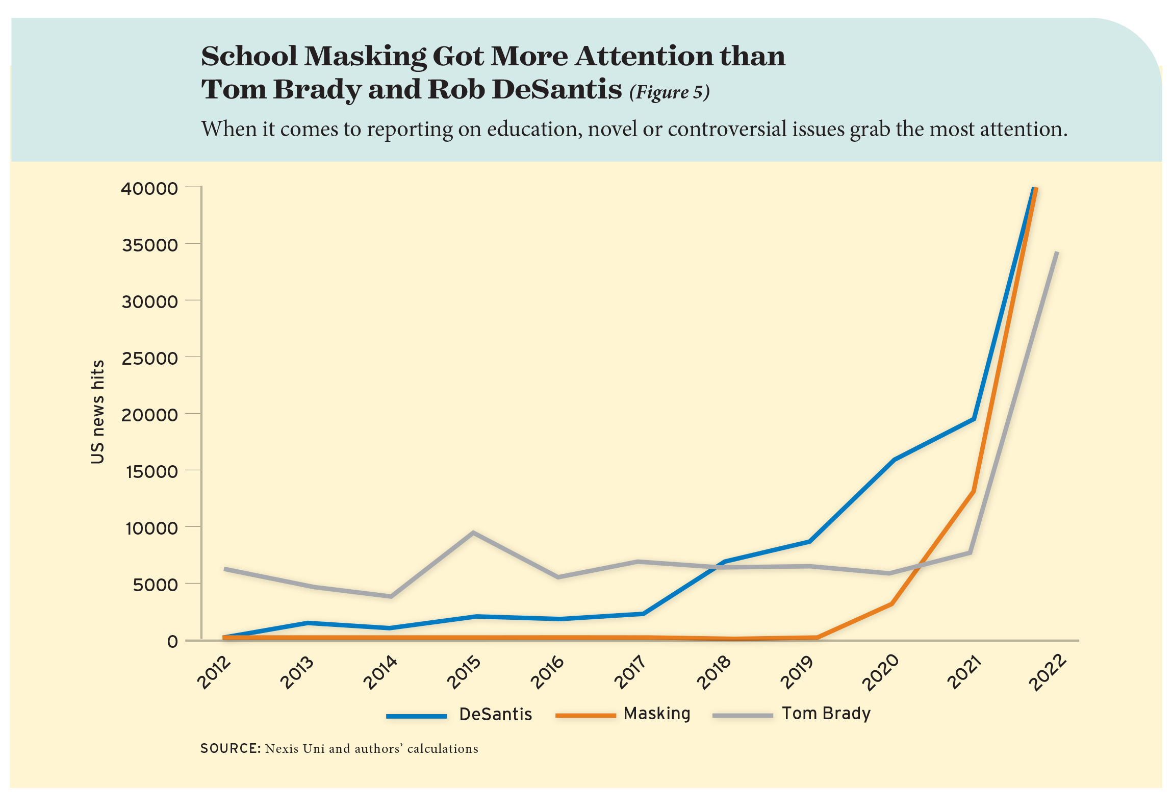 School Masking Got More Attention than Tom Brady and Rob DeSantis (Figure 5)