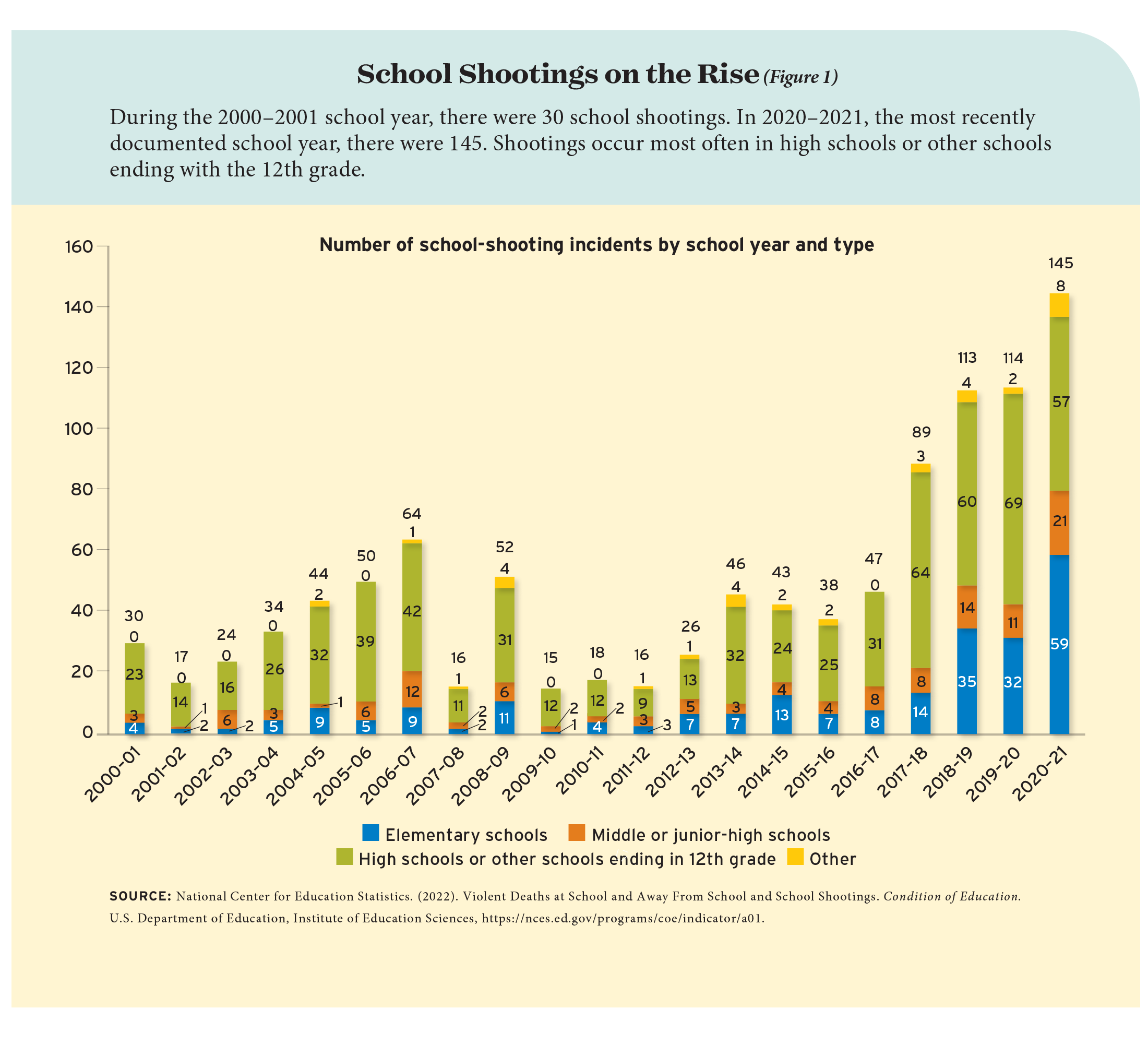 Figure 1: School Shootings on the Rise