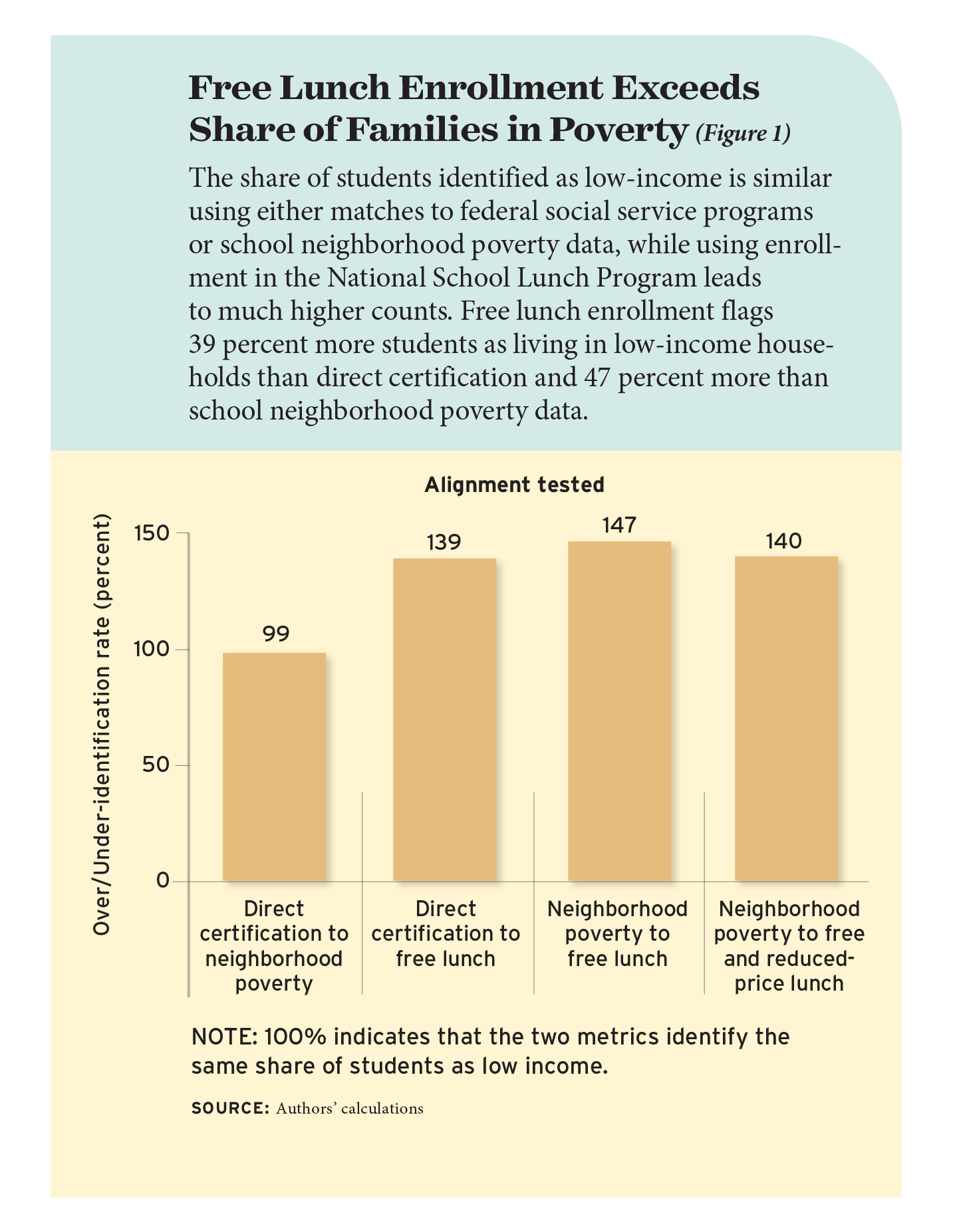 Figure 1: Free Lunch Enrollment Exceeds Share of Families in Poverty
