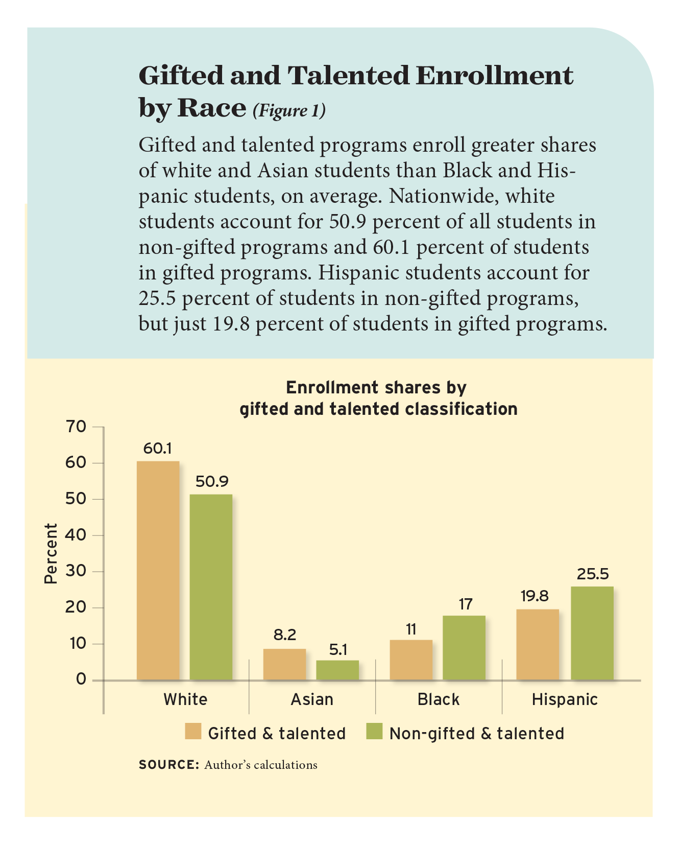 Gifted and Talented Enrollment by Race (Figure 1)